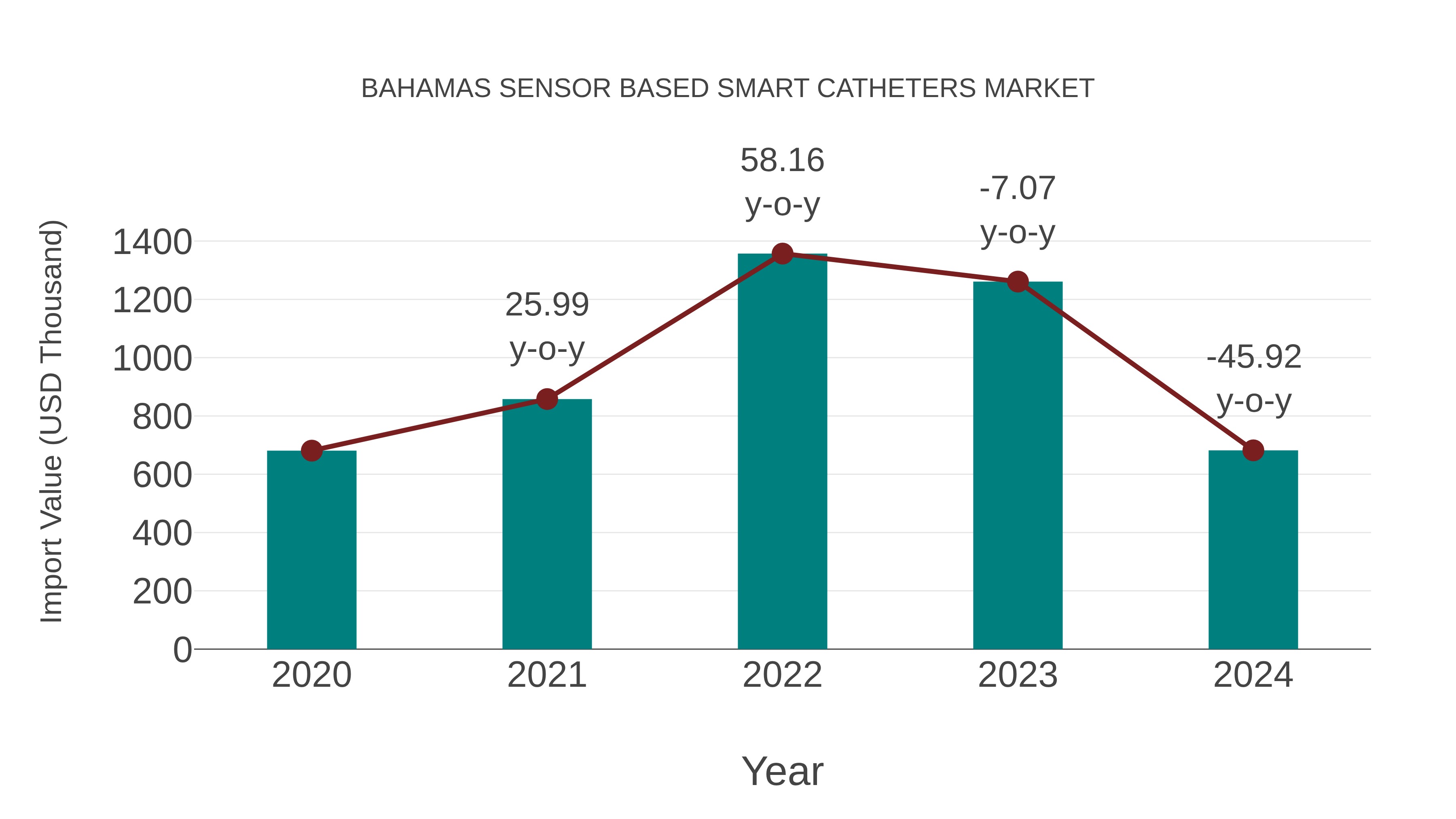 Bahamas Sensor Based Smart Catheters Market: Import Trend Analysis