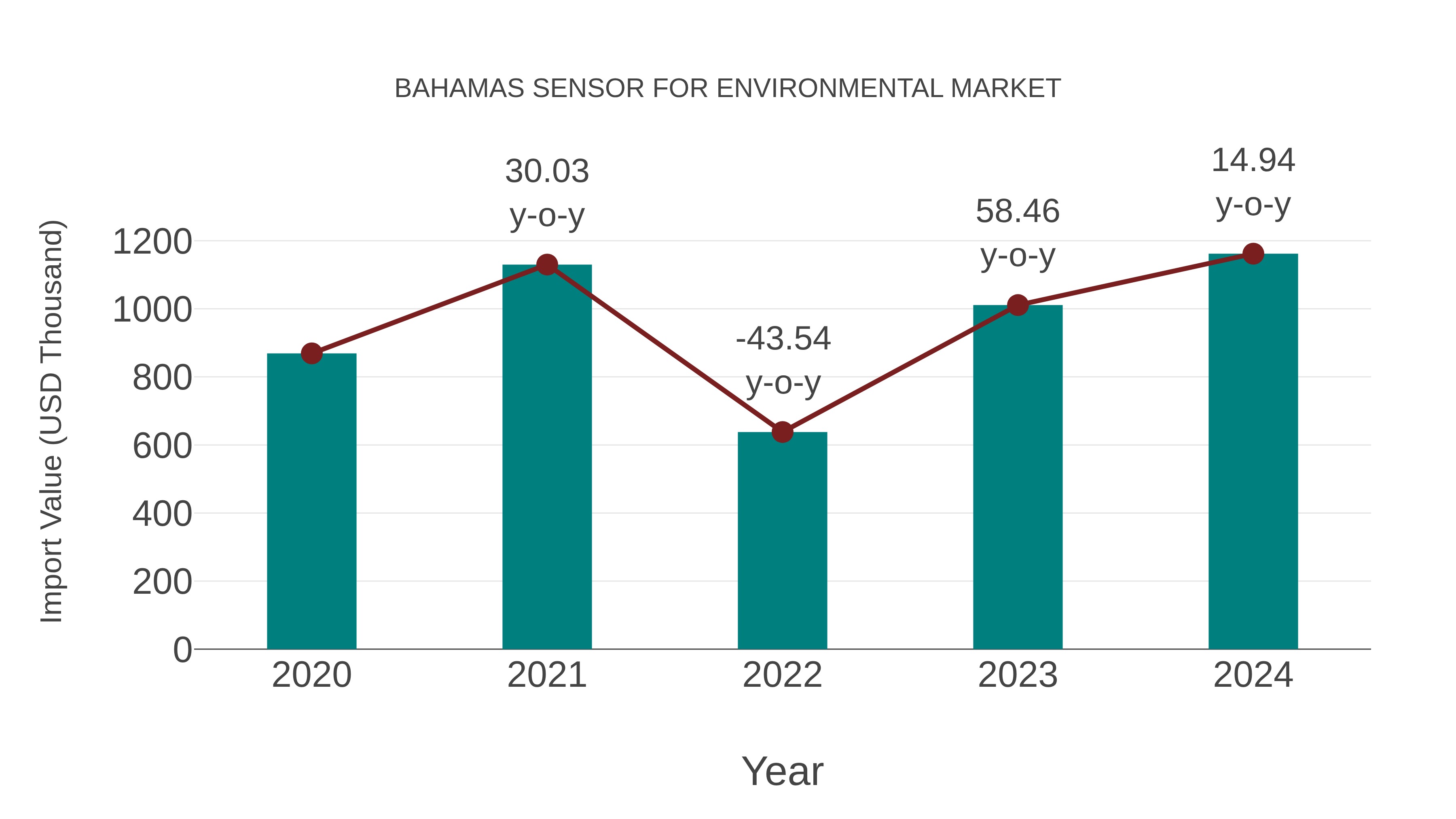  Bahamas Sensor for Environmental Market: Import Trend Analysis