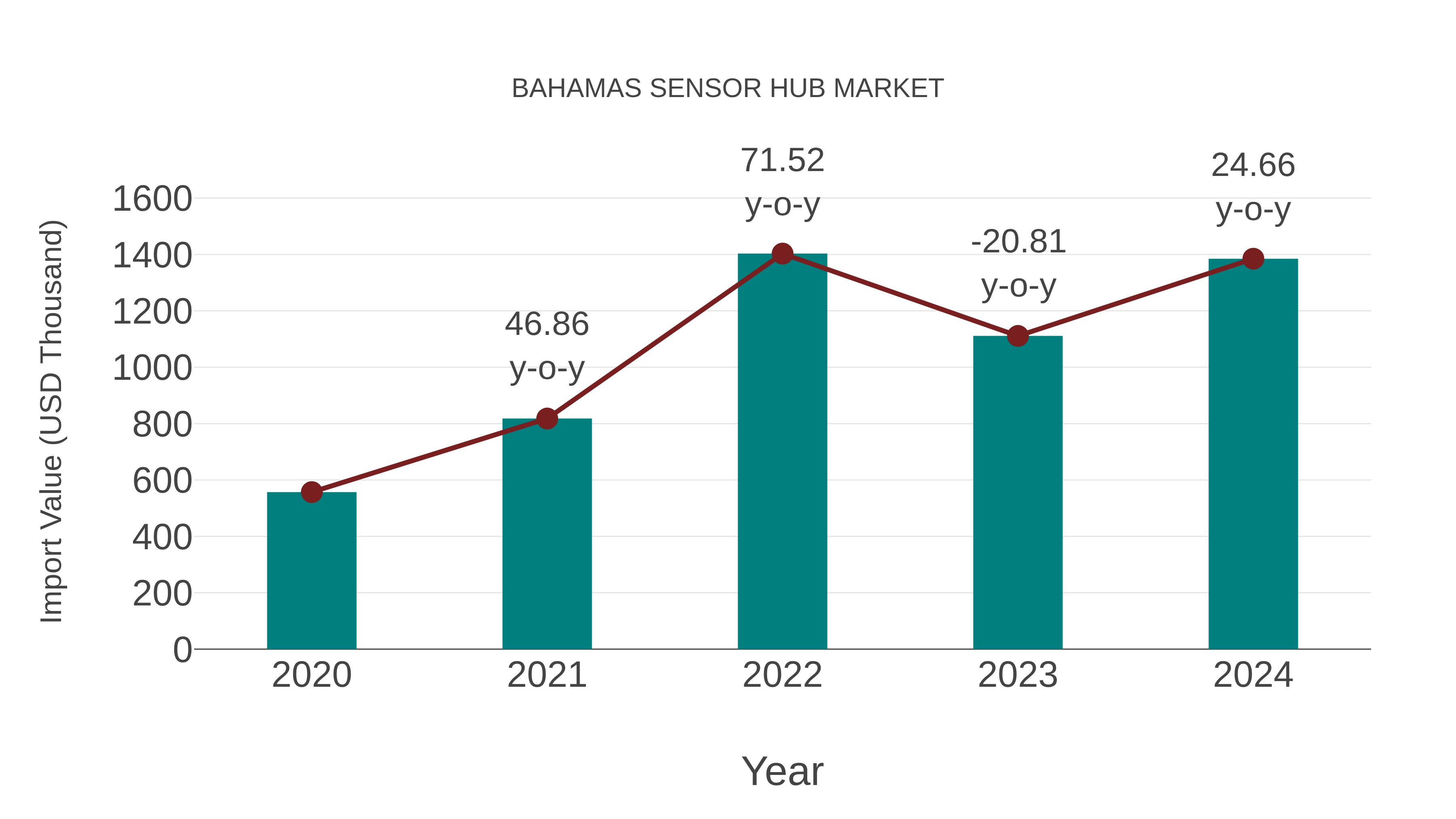  Bahamas Sensor Hub Market: Import Trend Analysis