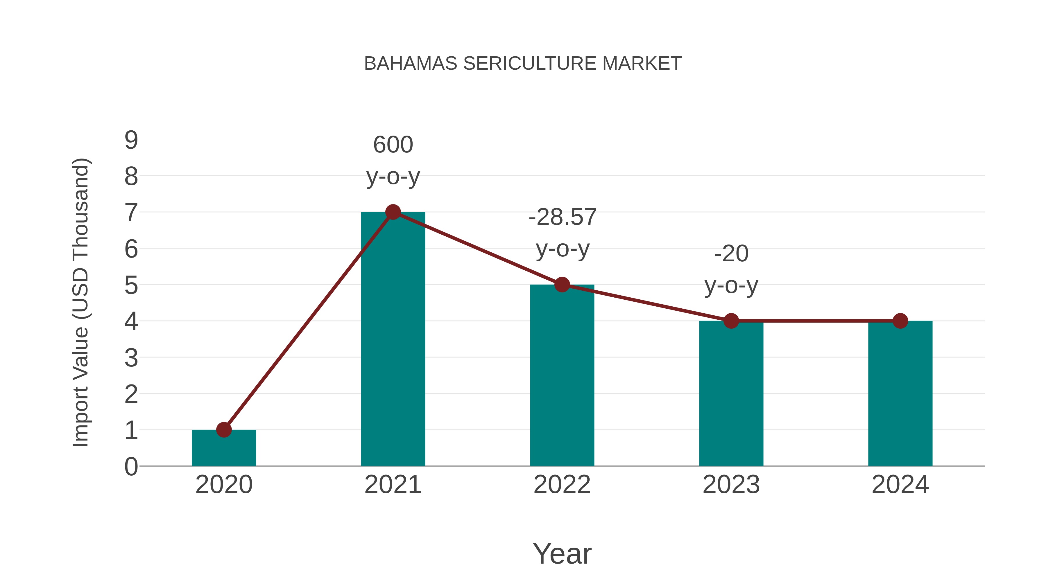  Bahamas Sericulture Market: Import Trend Analysis