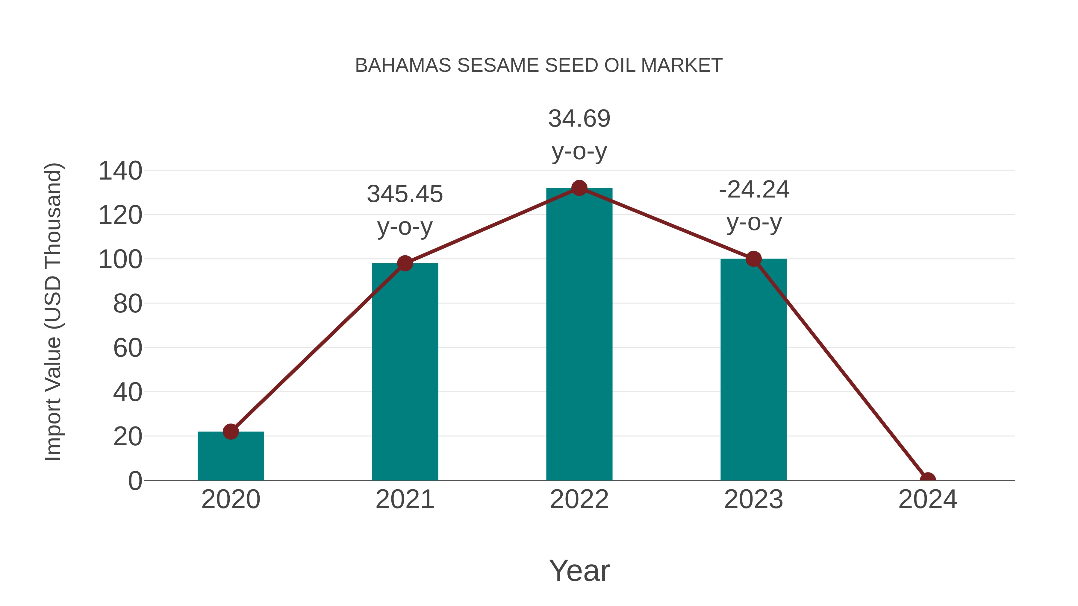 Bahamas Sesame Seed Oil Market: Import Trend Analysis