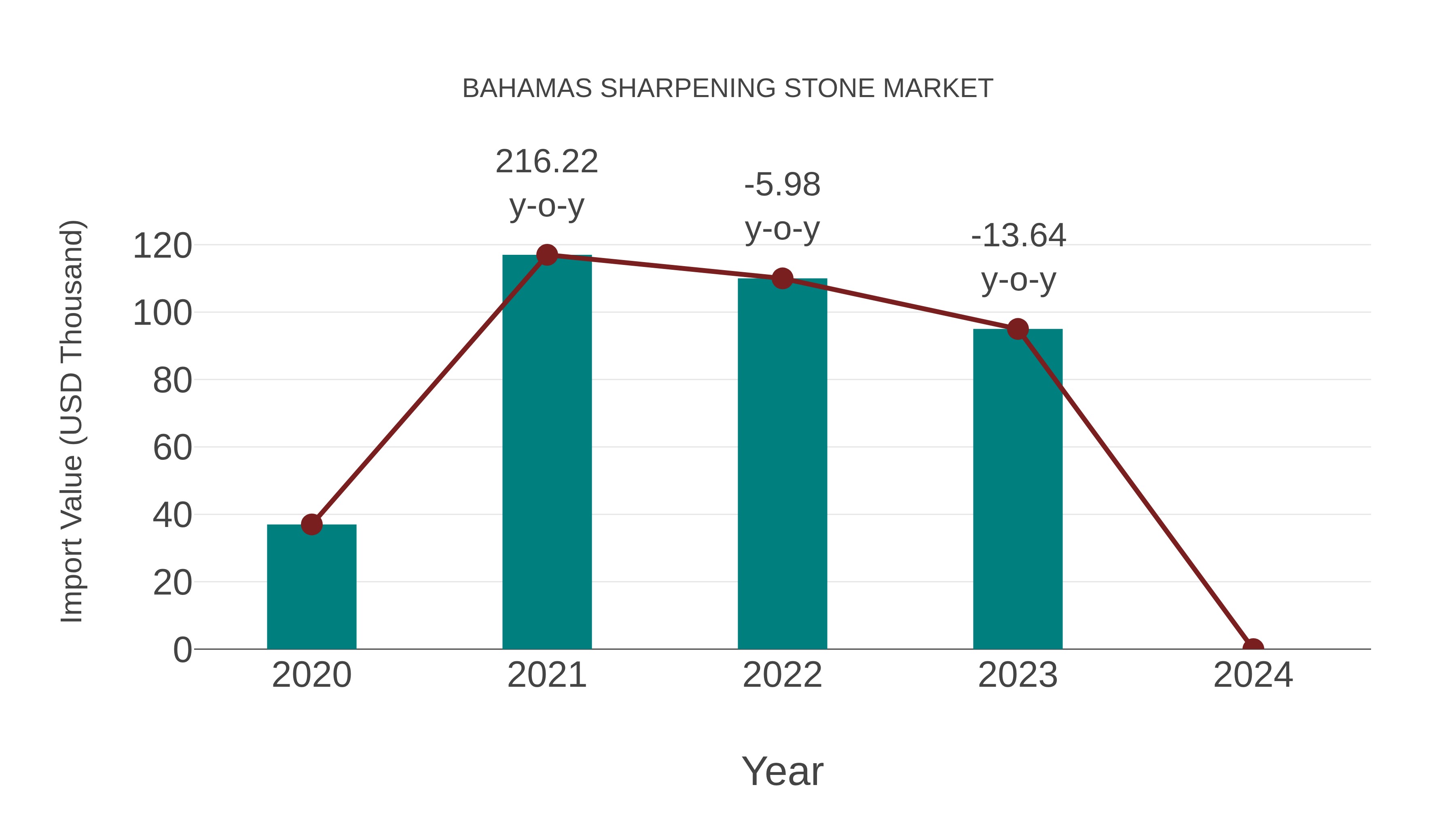  Bahamas Sharpening Stone Market: Import Trend Analysis