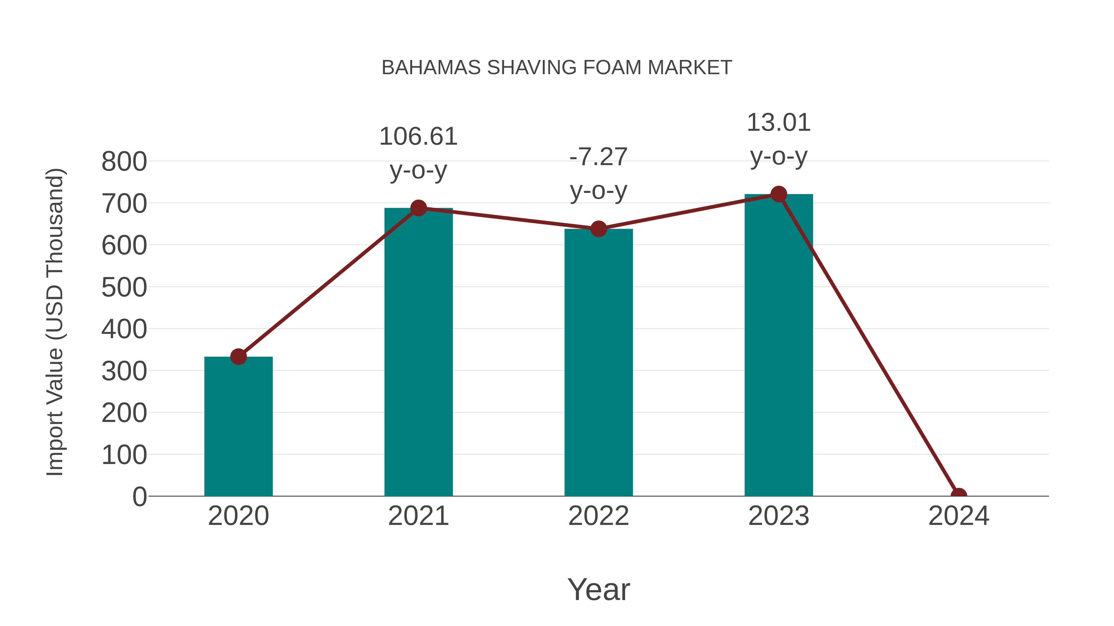  Bahamas Shaving Foam Market: Import Trend Analysis