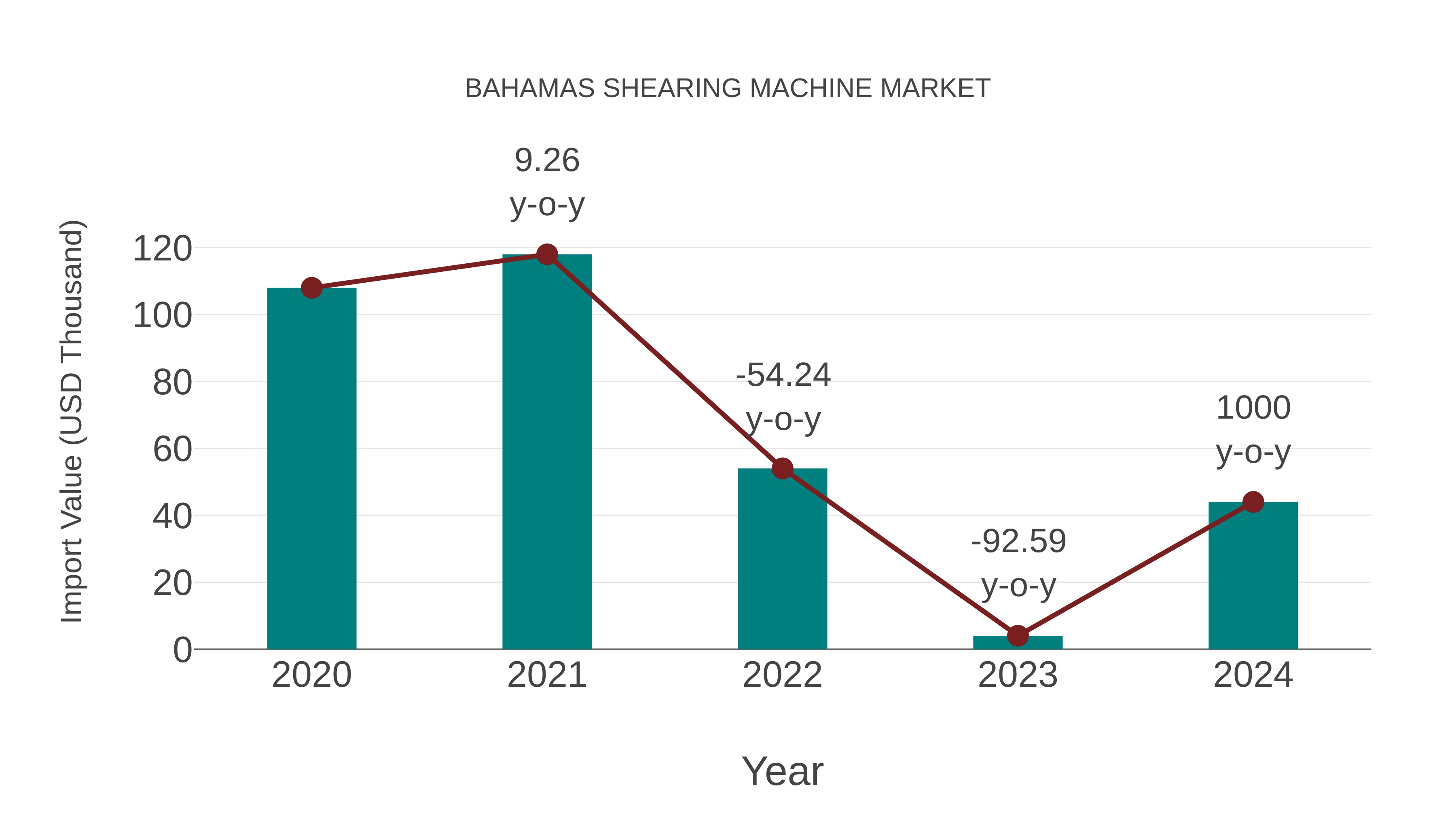  Bahamas Shearing Machine Market: Import Trend Analysis