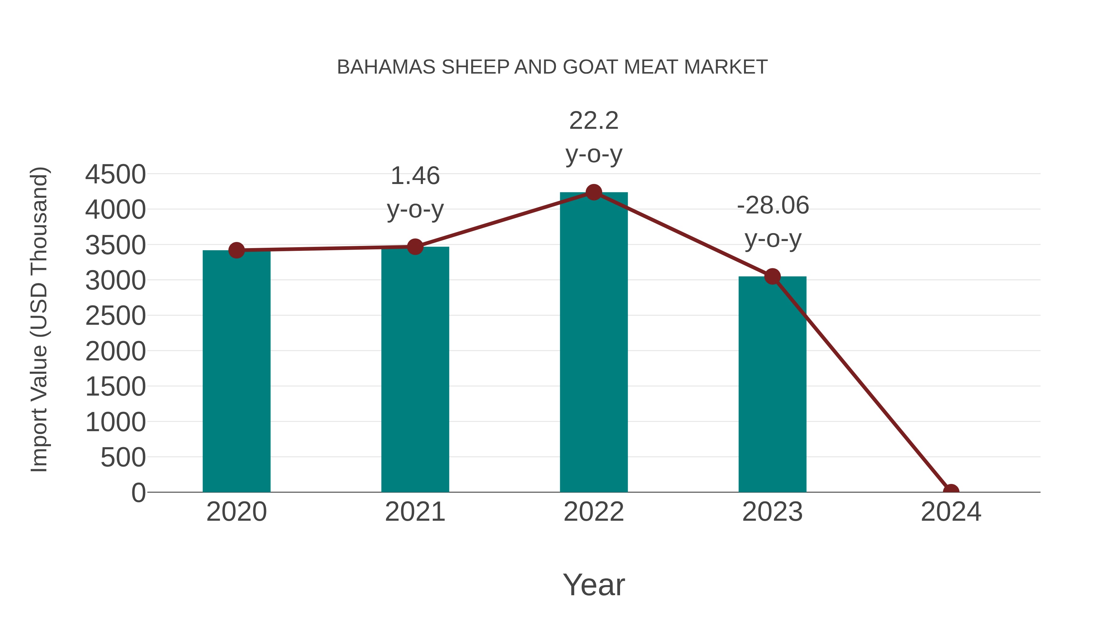  Bahamas Sheep and Goat Meat Market: Import Trend Analysis