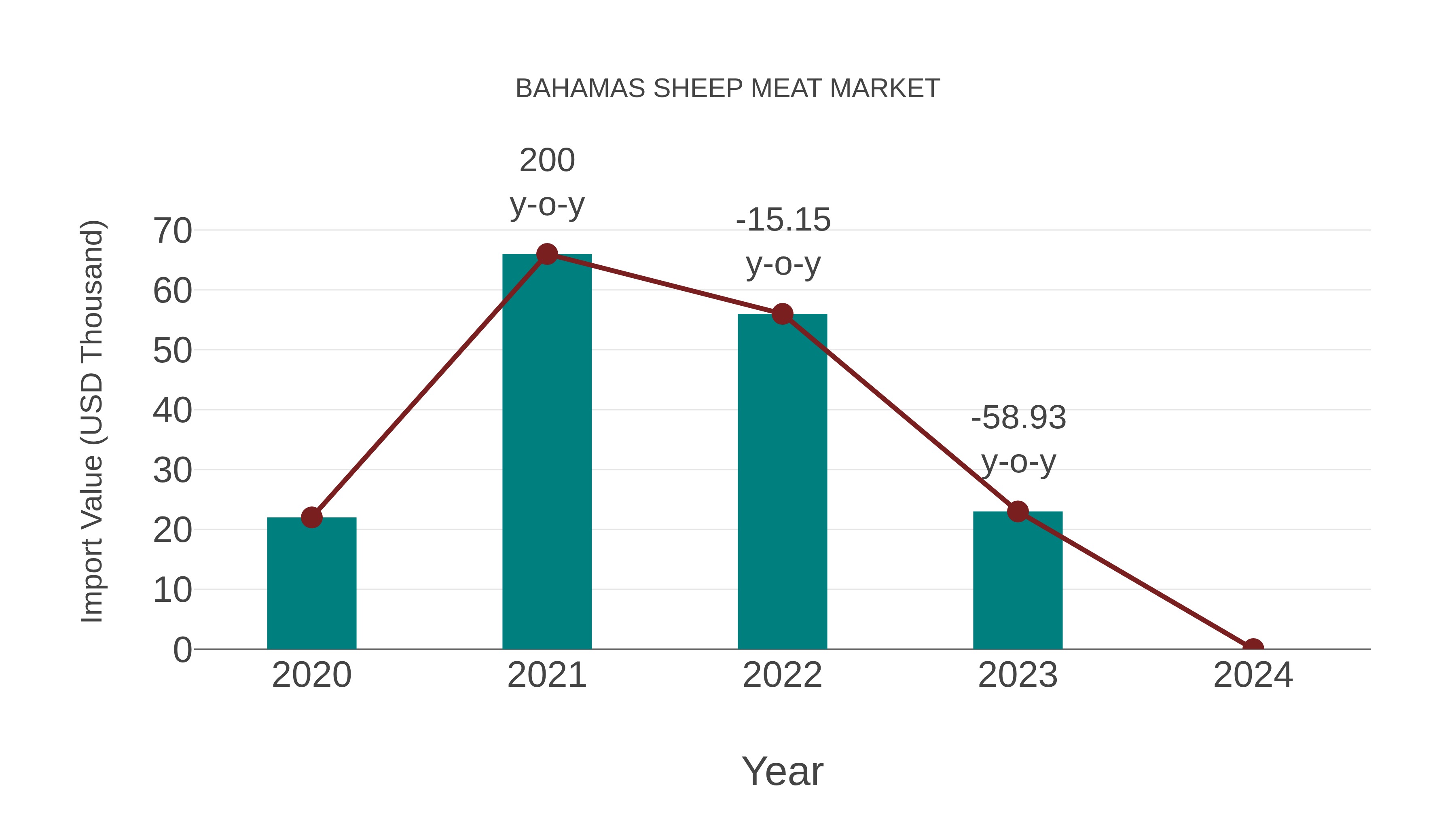  Bahamas Sheep Meat Market: Import Trend Analysis