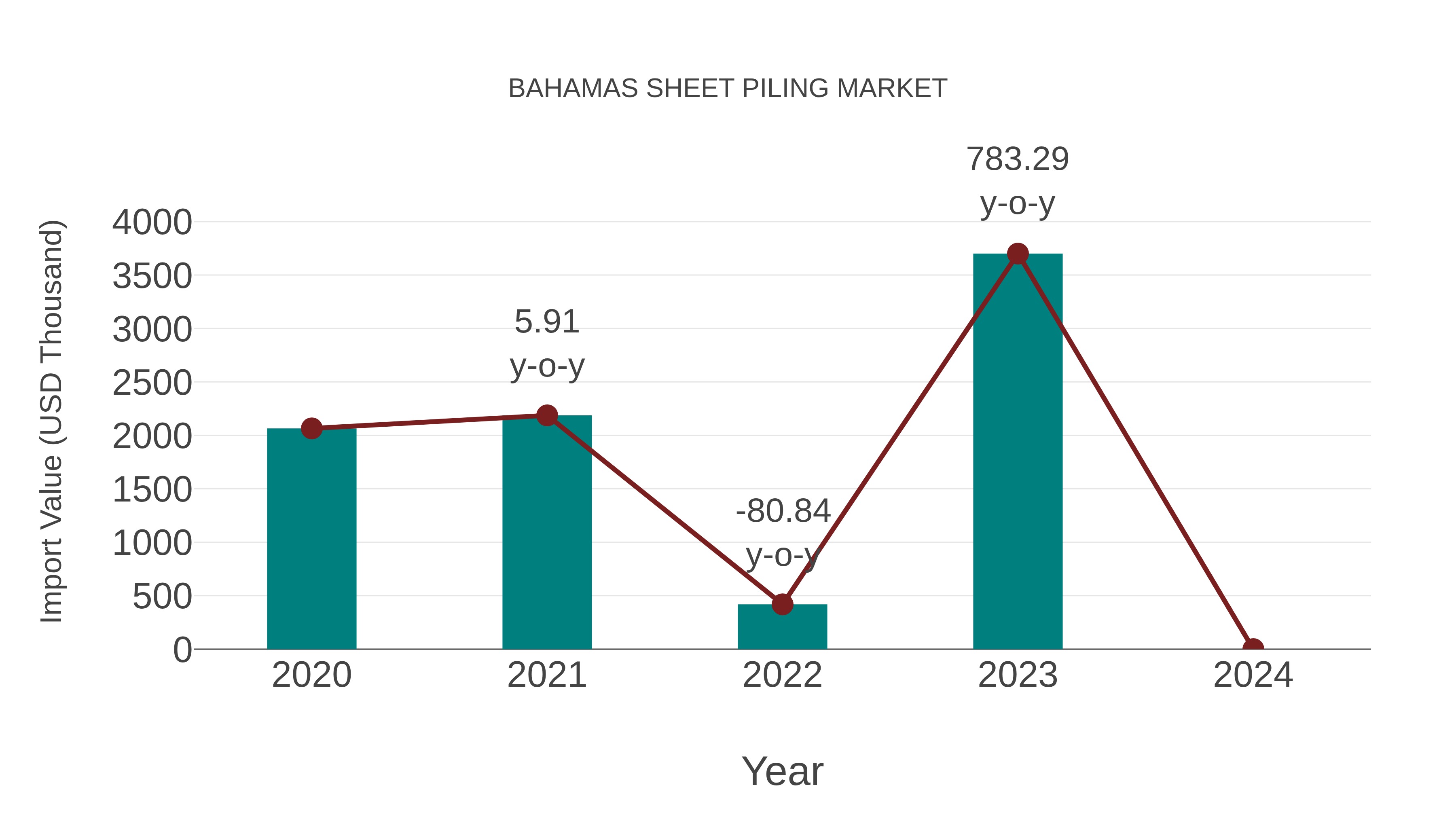  Bahamas Sheet Piling Market: Import Trend Analysis