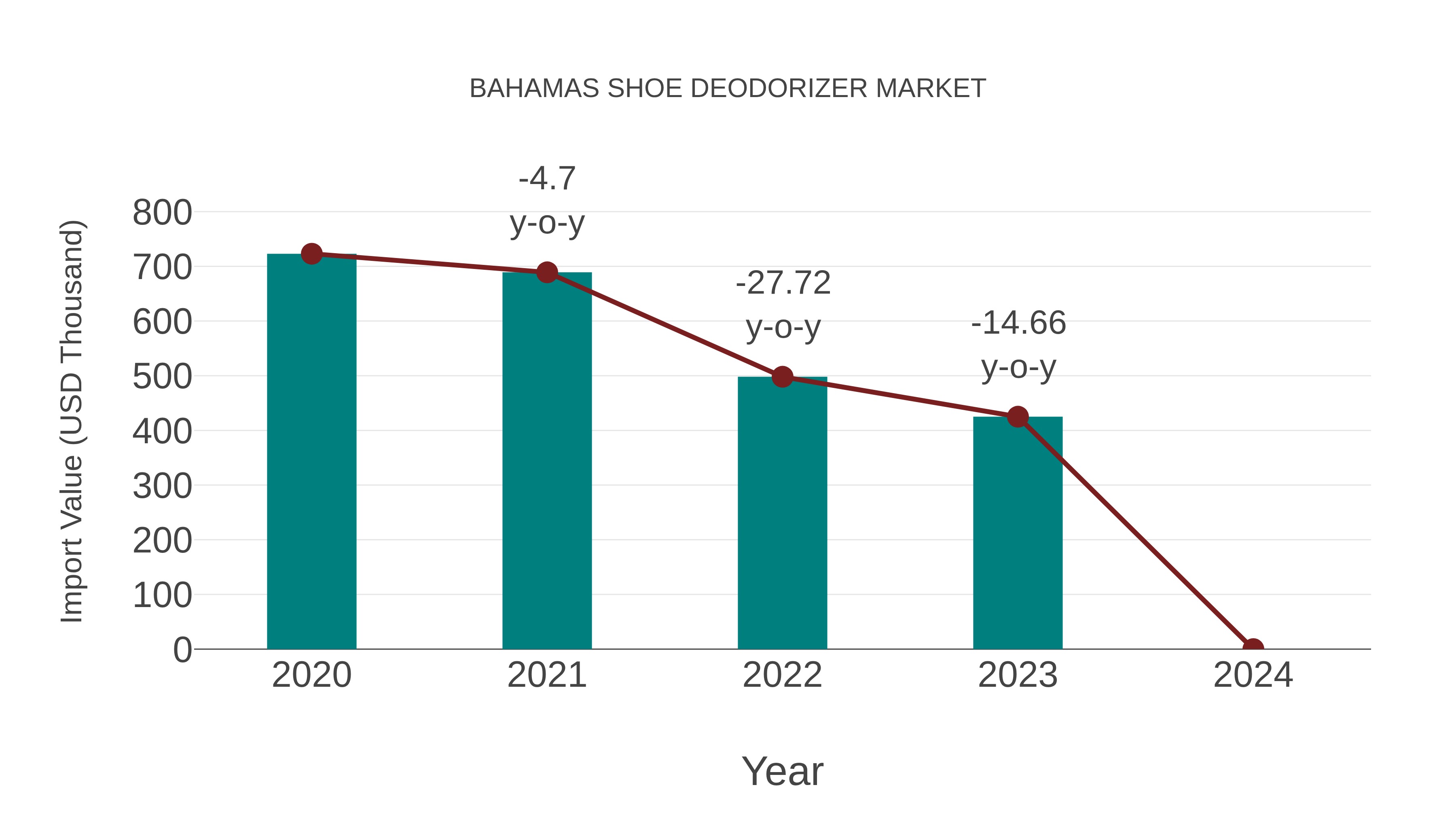 Bahamas Shoe Deodorizer Market: Import Trend Analysis