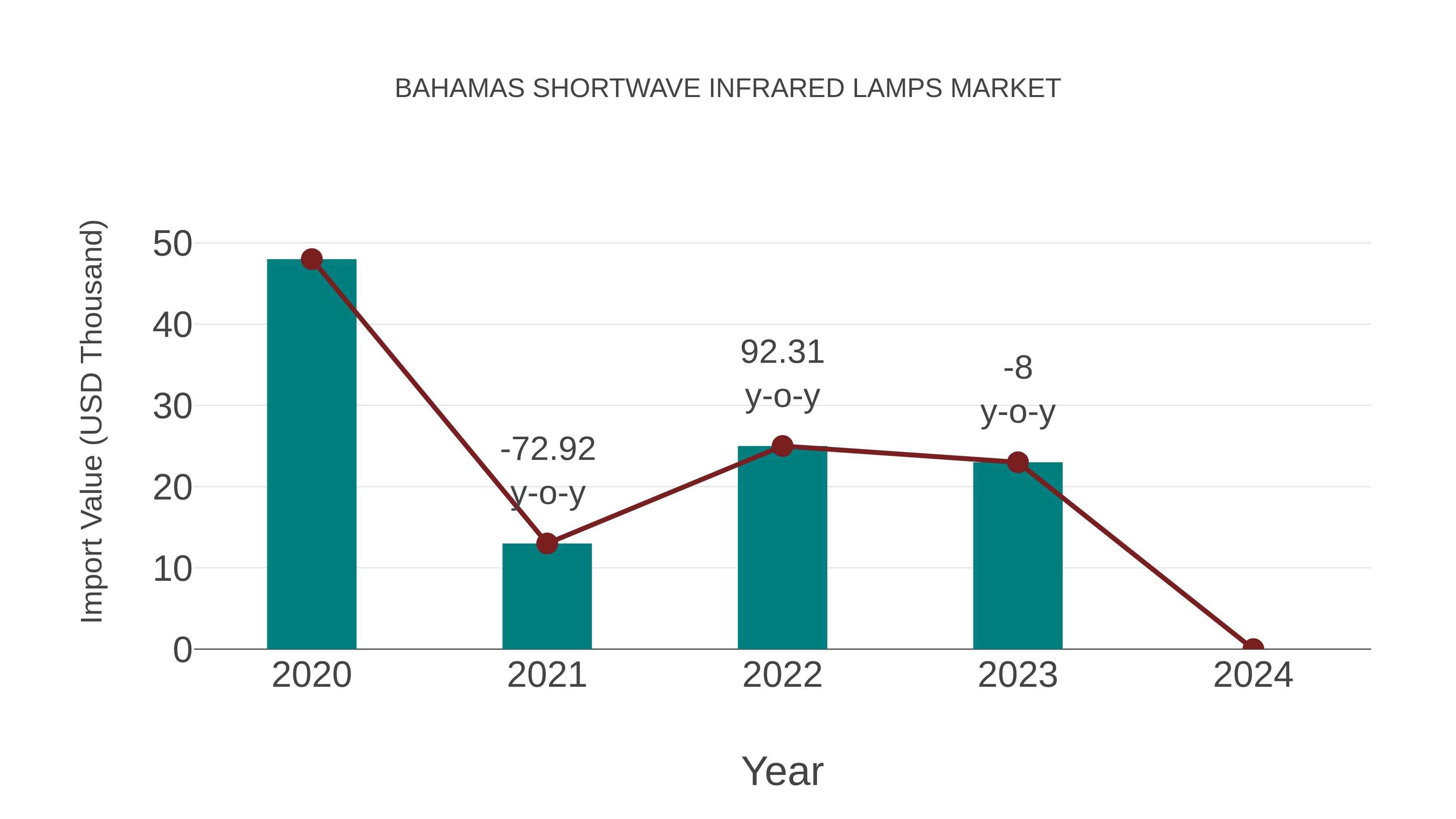  Bahamas Shortwave Infrared Lamps Market: Import Trend Analysis