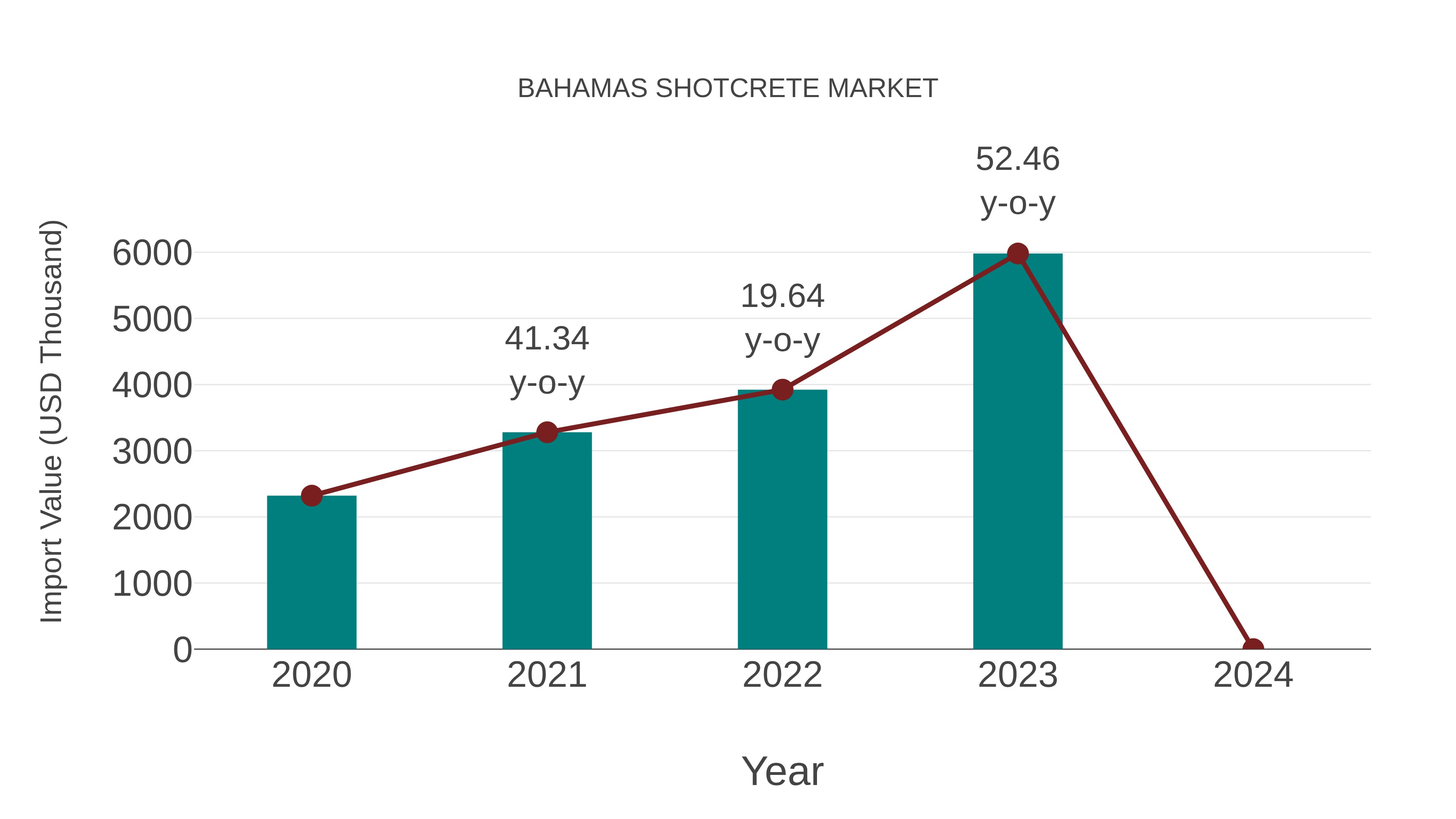  Bahamas Shotcrete Market: Import Trend Analysis