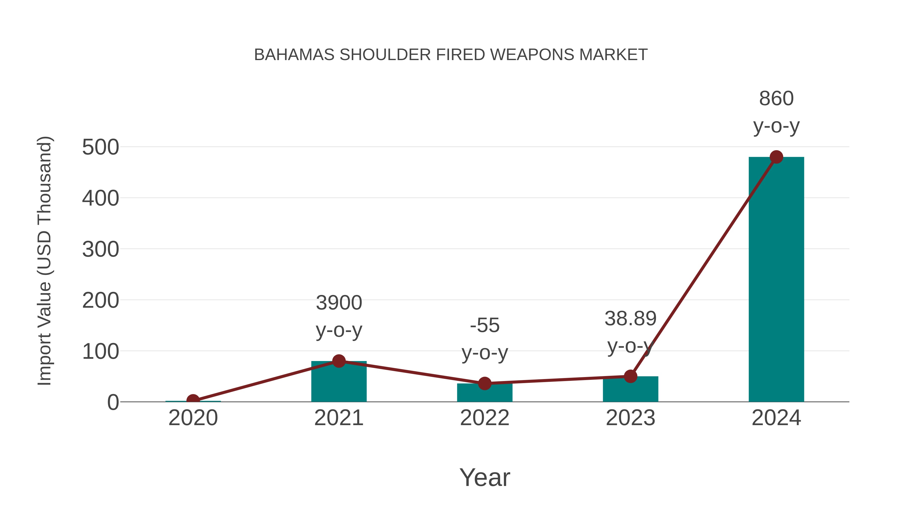  Bahamas Shoulder Fired Weapons Market: Import Trend Analysis