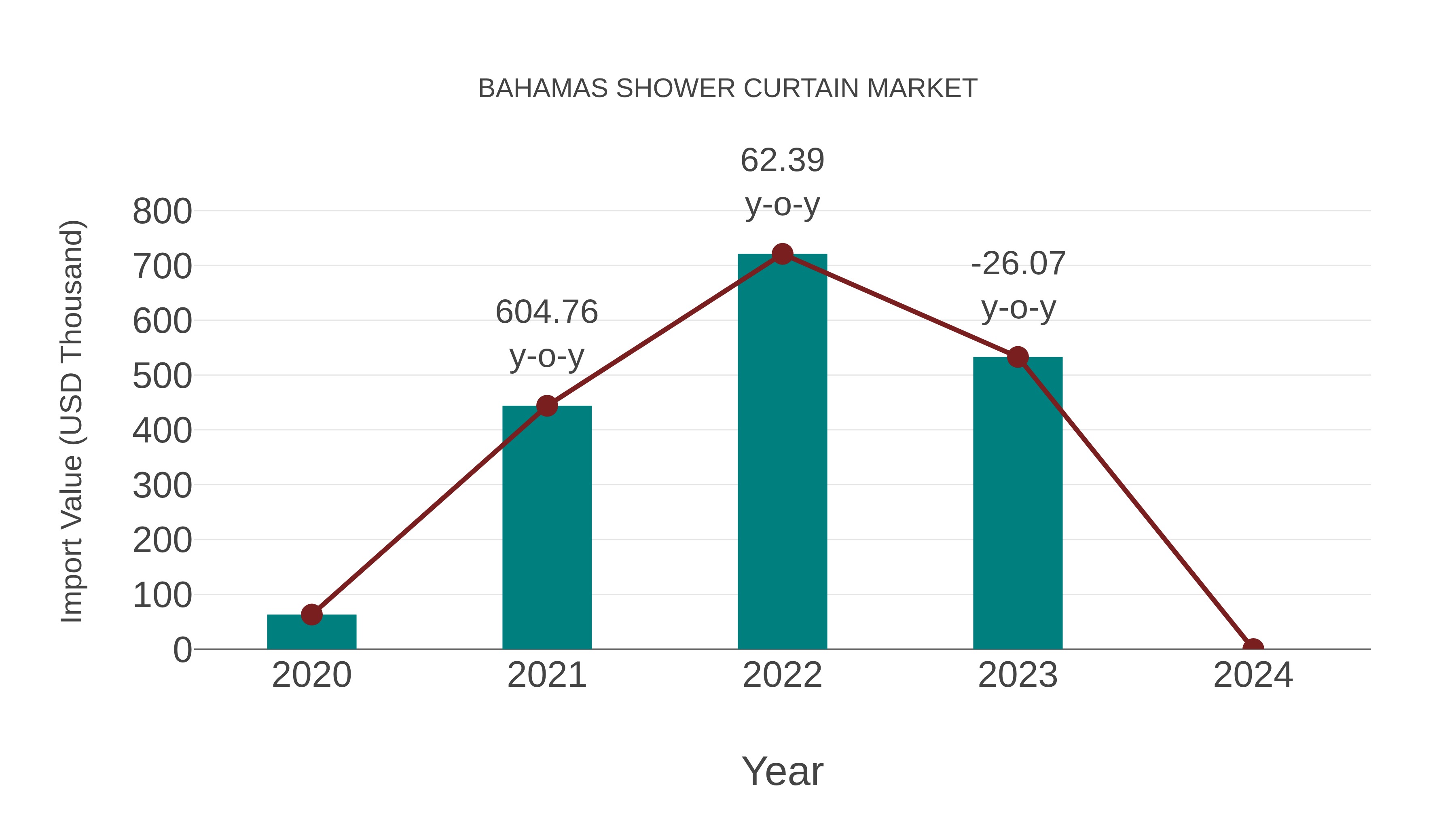  Bahamas Shower Curtain Market: Import Trend Analysis
