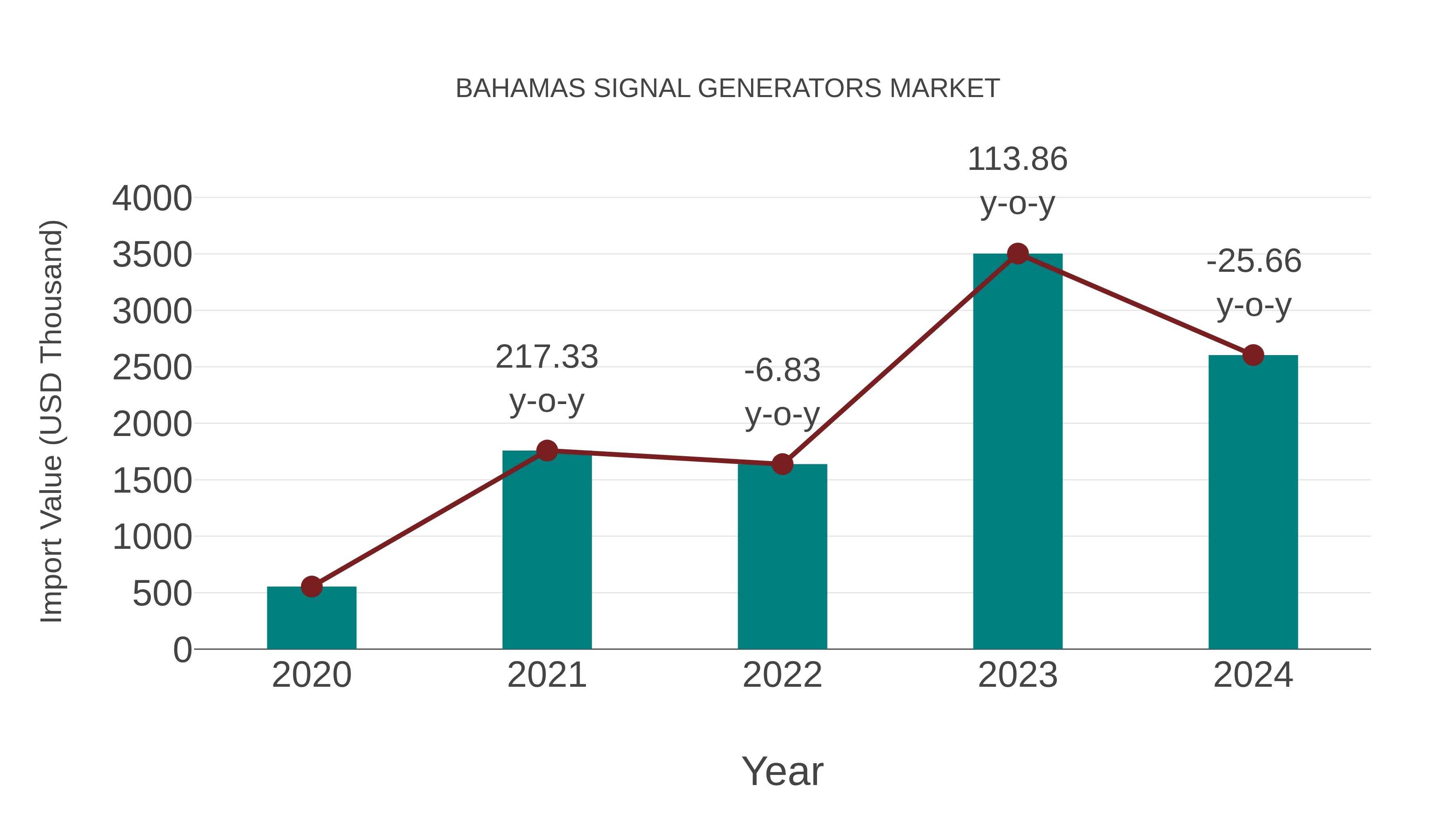 Bahamas Signal Generators Market: Import Trend Analysis