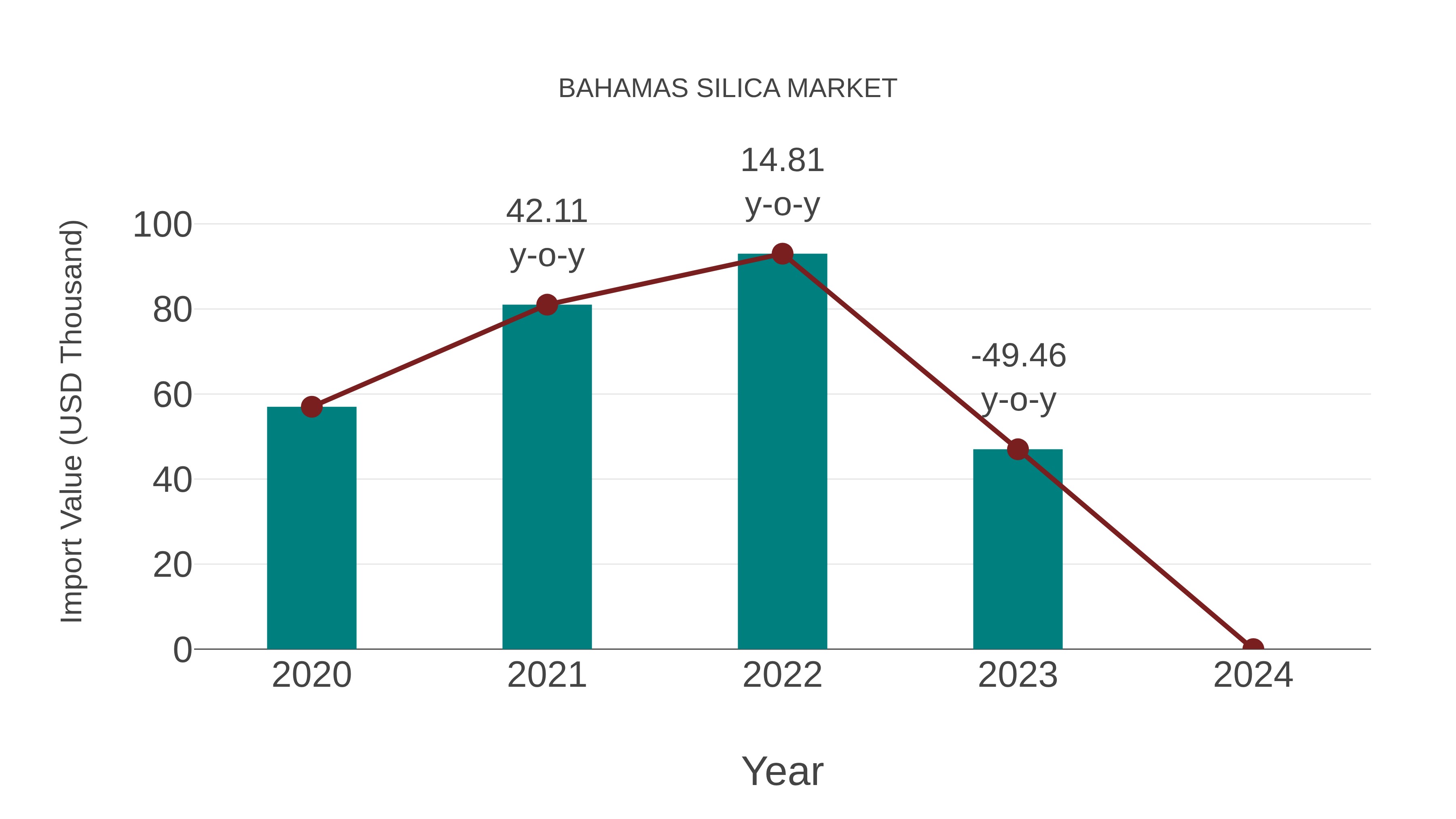  Bahamas Silica Market: Import Trend Analysis