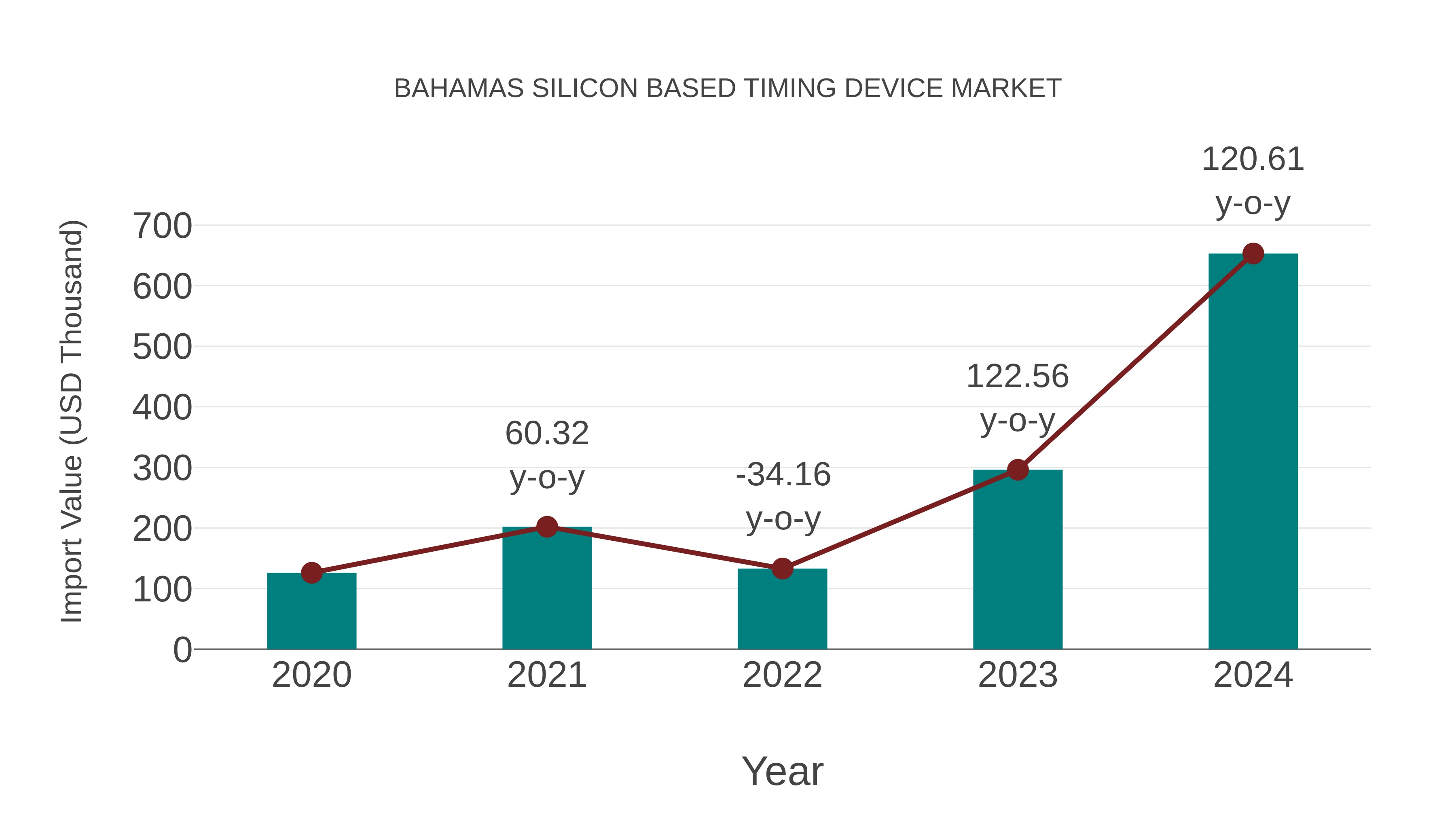 Bahamas Silicon Based Timing Device Market: Import Trend Analysis