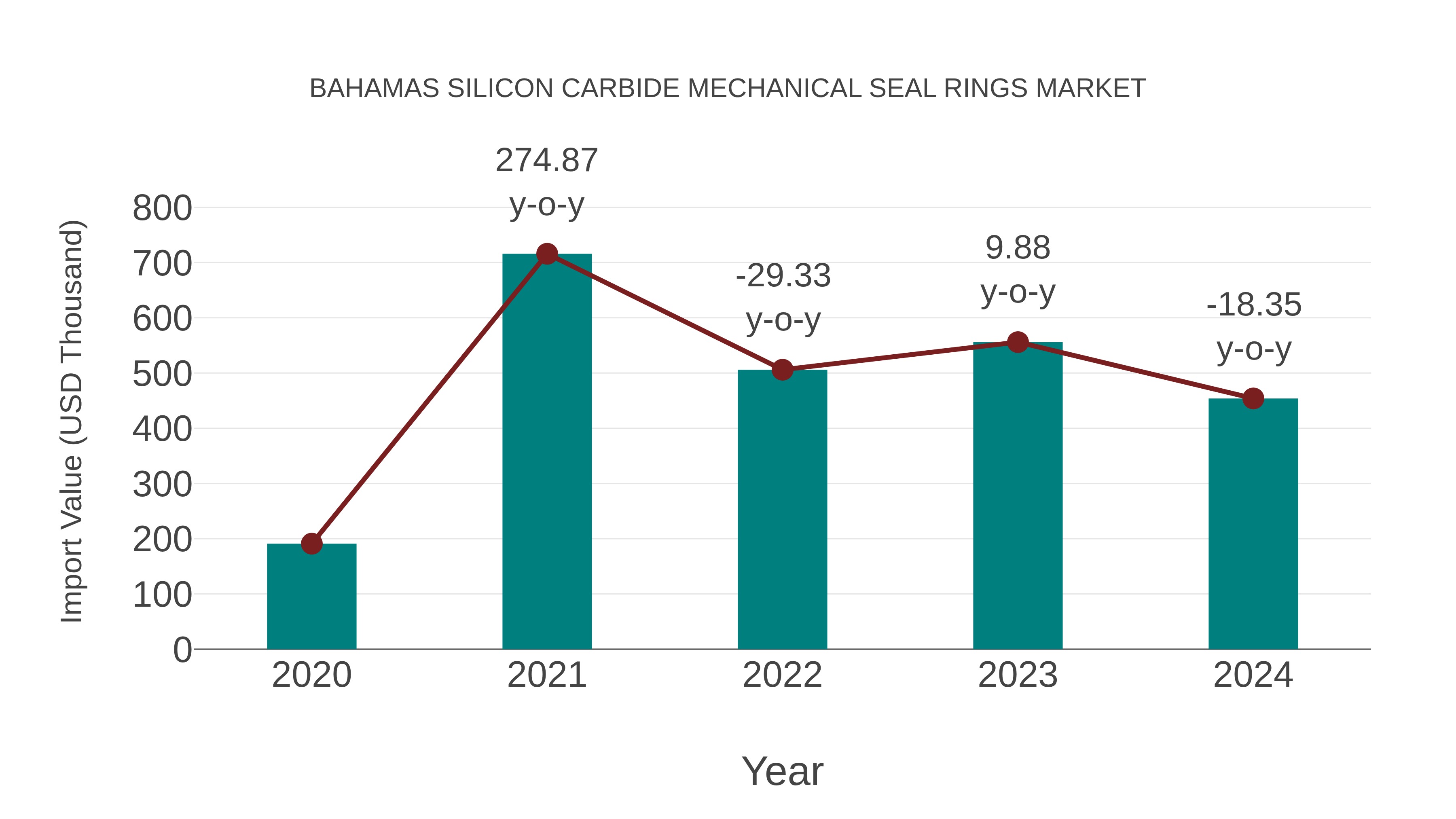  Bahamas Silicon Carbide Mechanical Seal Rings Market: Import Trend Analysis