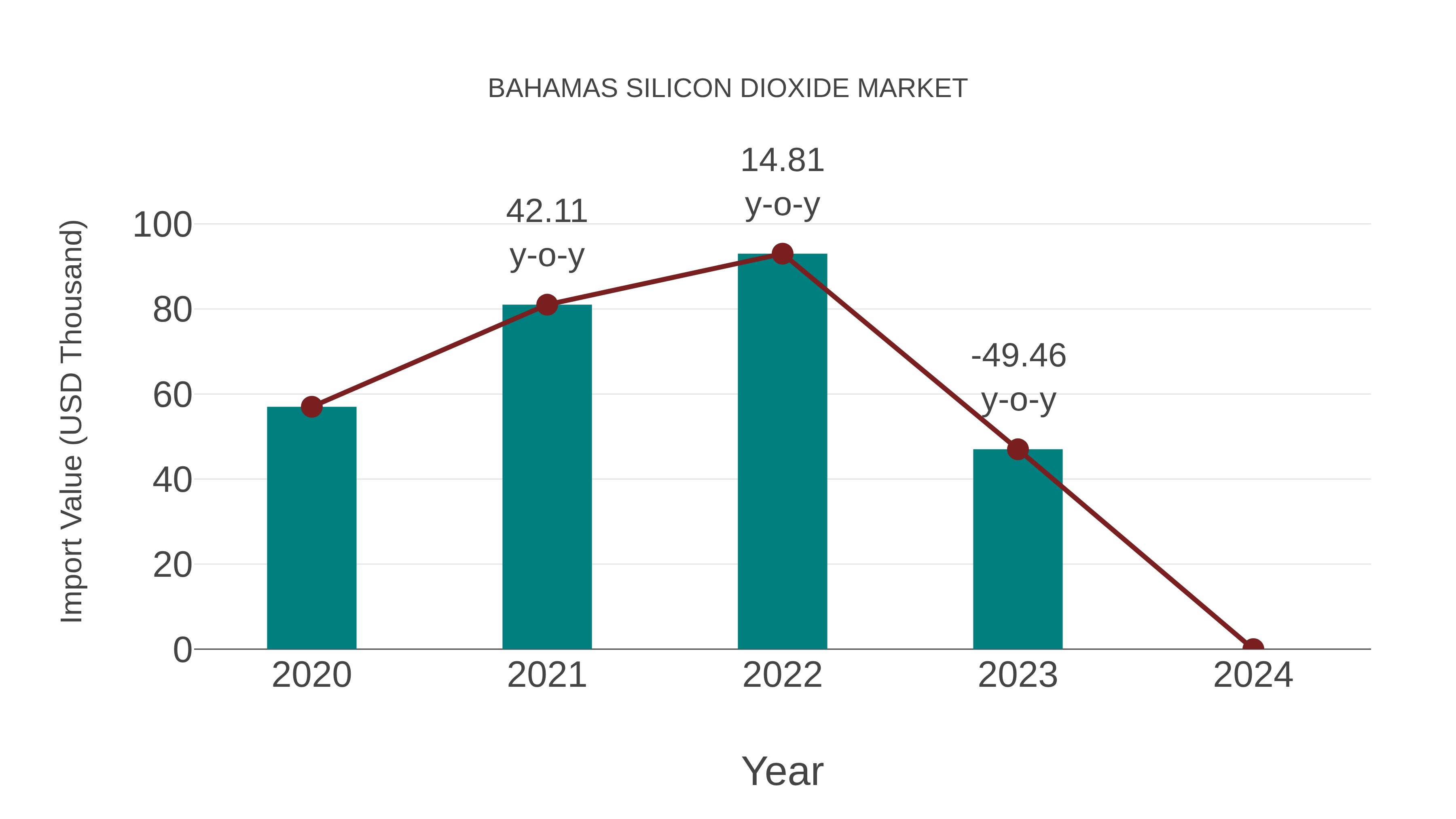  Bahamas Silicon Dioxide Market: Import Trend Analysis