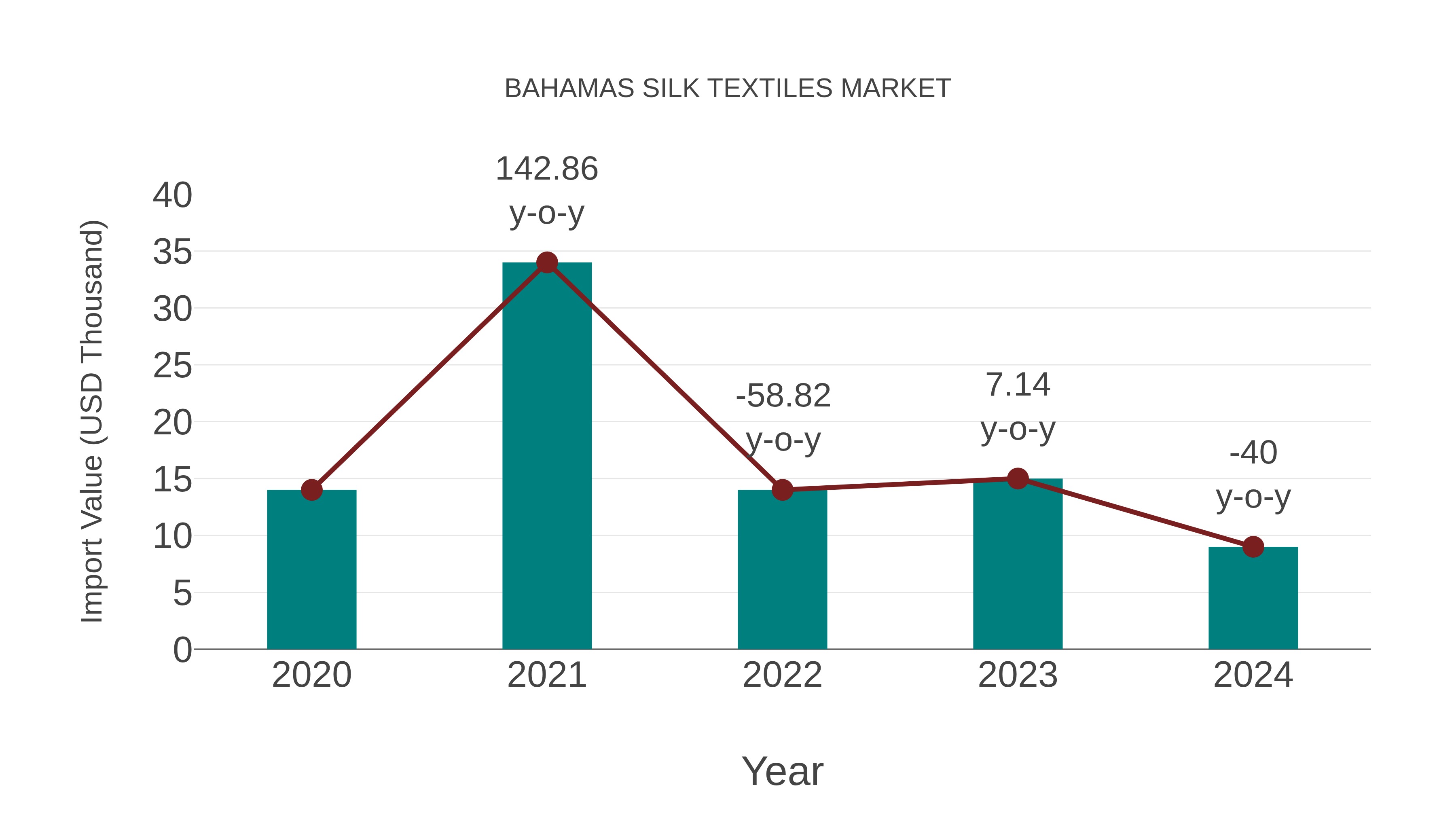  Bahamas Silk Textiles Market: Import Trend Analysis