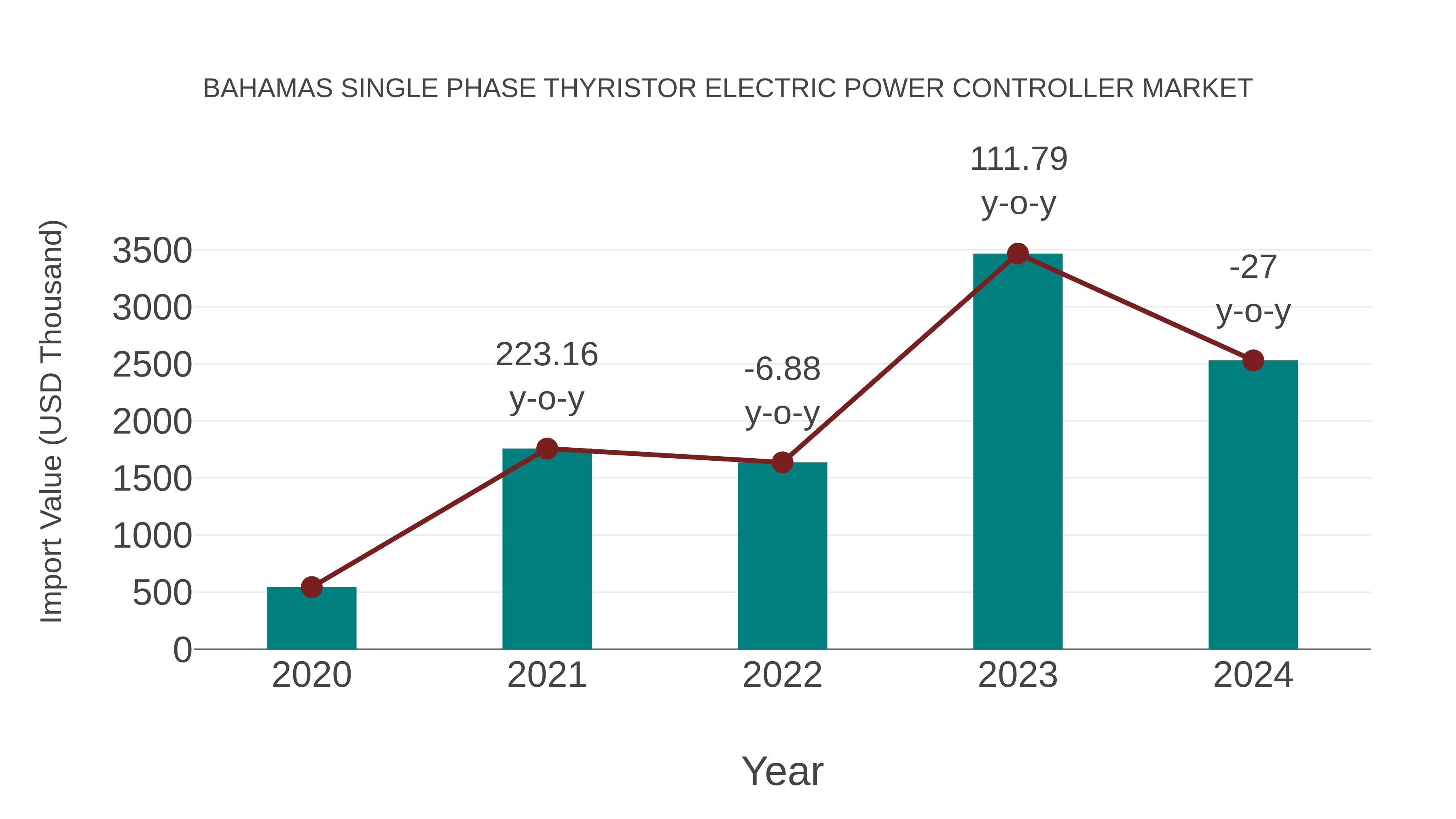  Bahamas Single Phase Thyristor Electric Power Controller Market: Import Trend Analysis