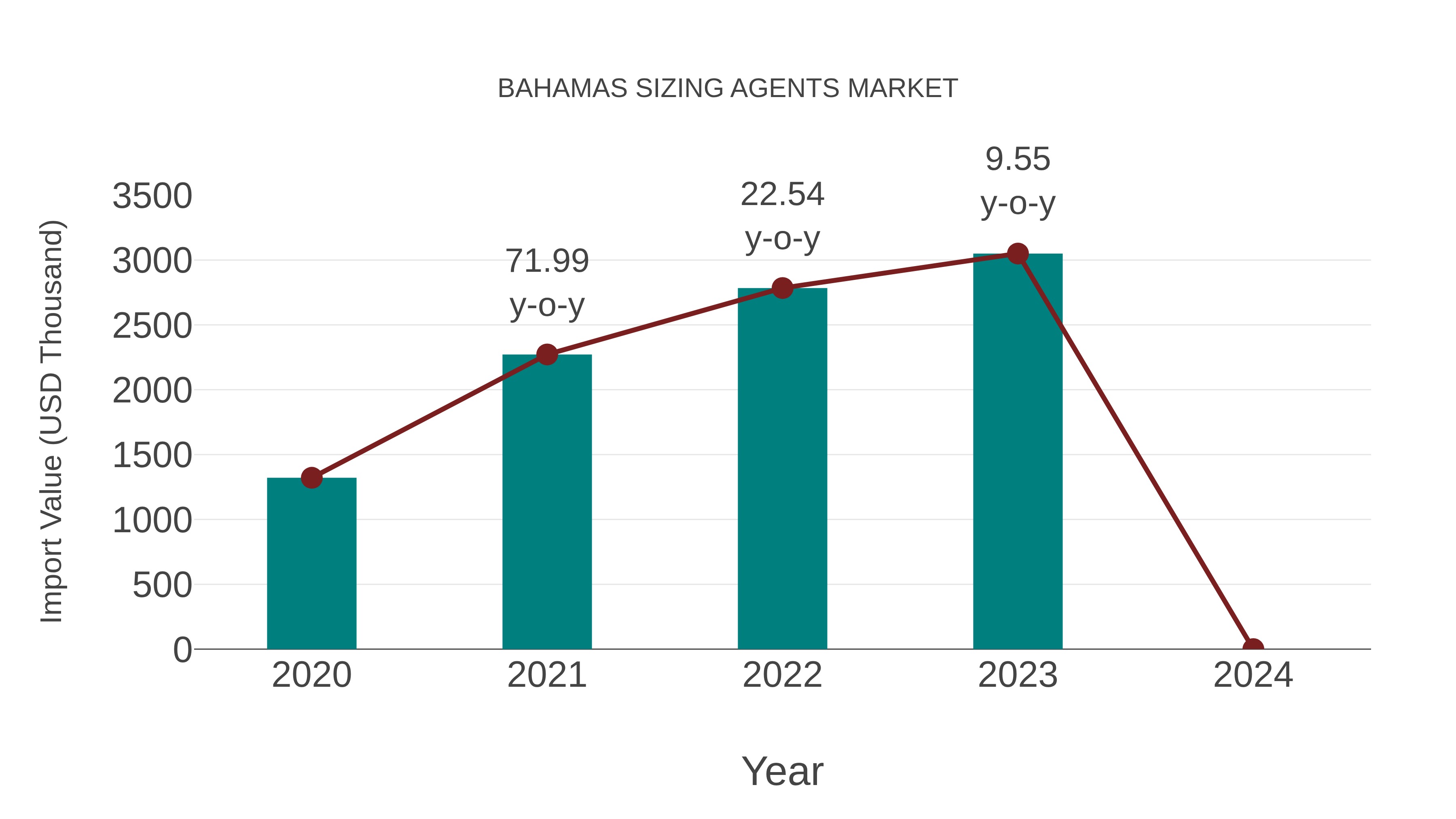  Bahamas Sizing Agents Market: Import Trend Analysis