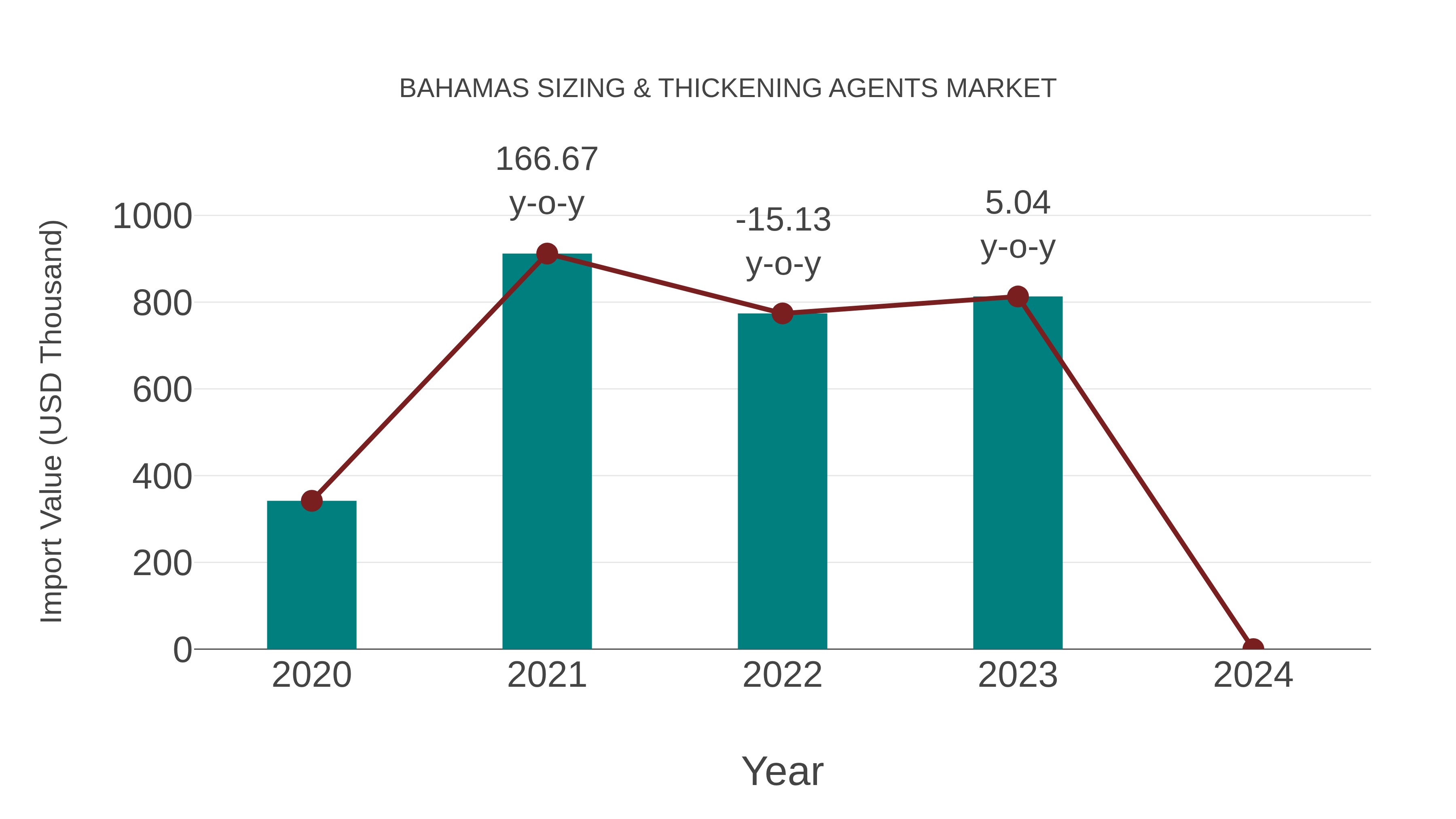  Bahamas Sizing & Thickening Agents Market: Import Trend Analysis