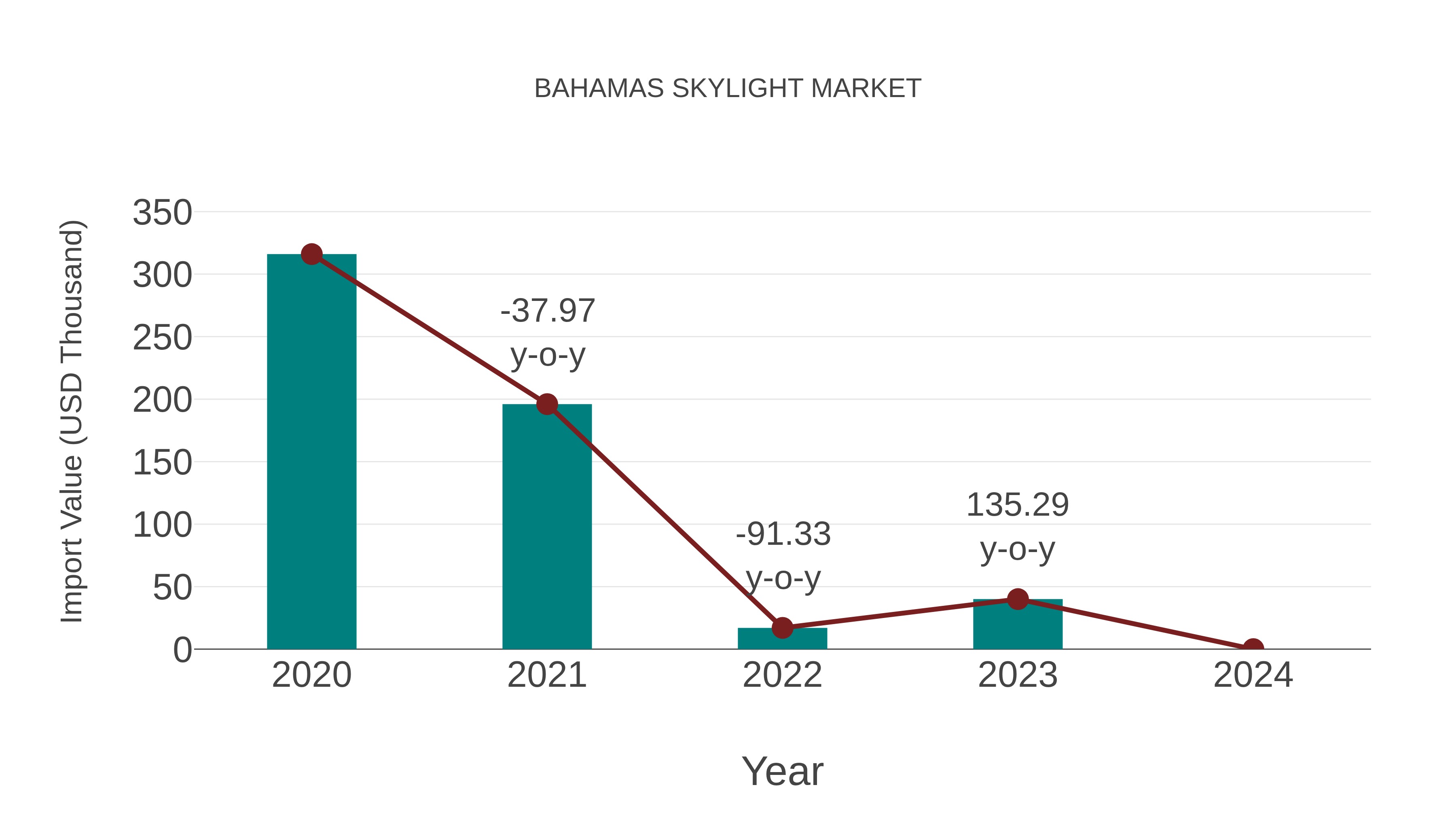  Bahamas Skylight Market: Import Trend Analysis
