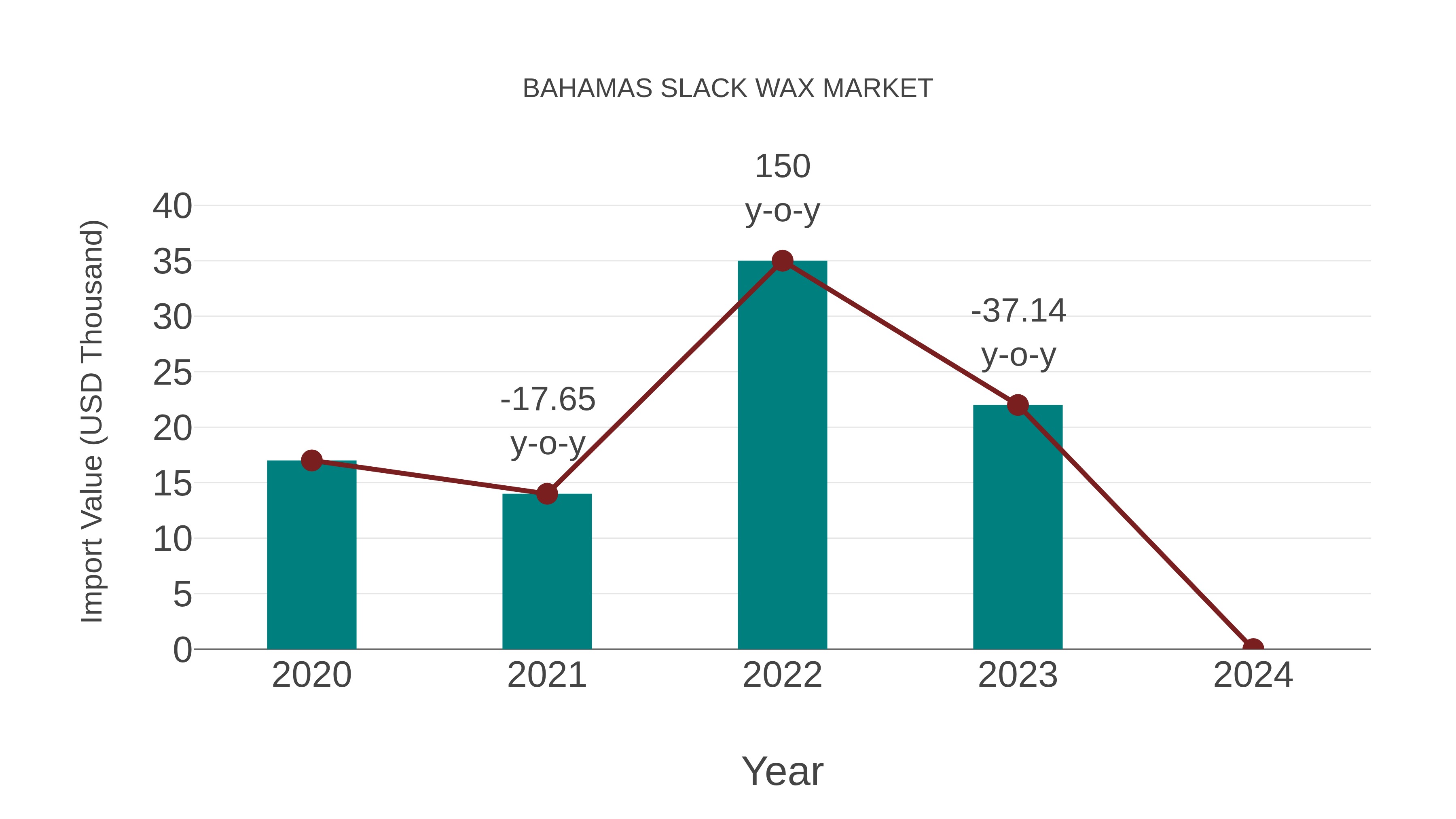  Bahamas Slack Wax Market: Import Trend Analysis