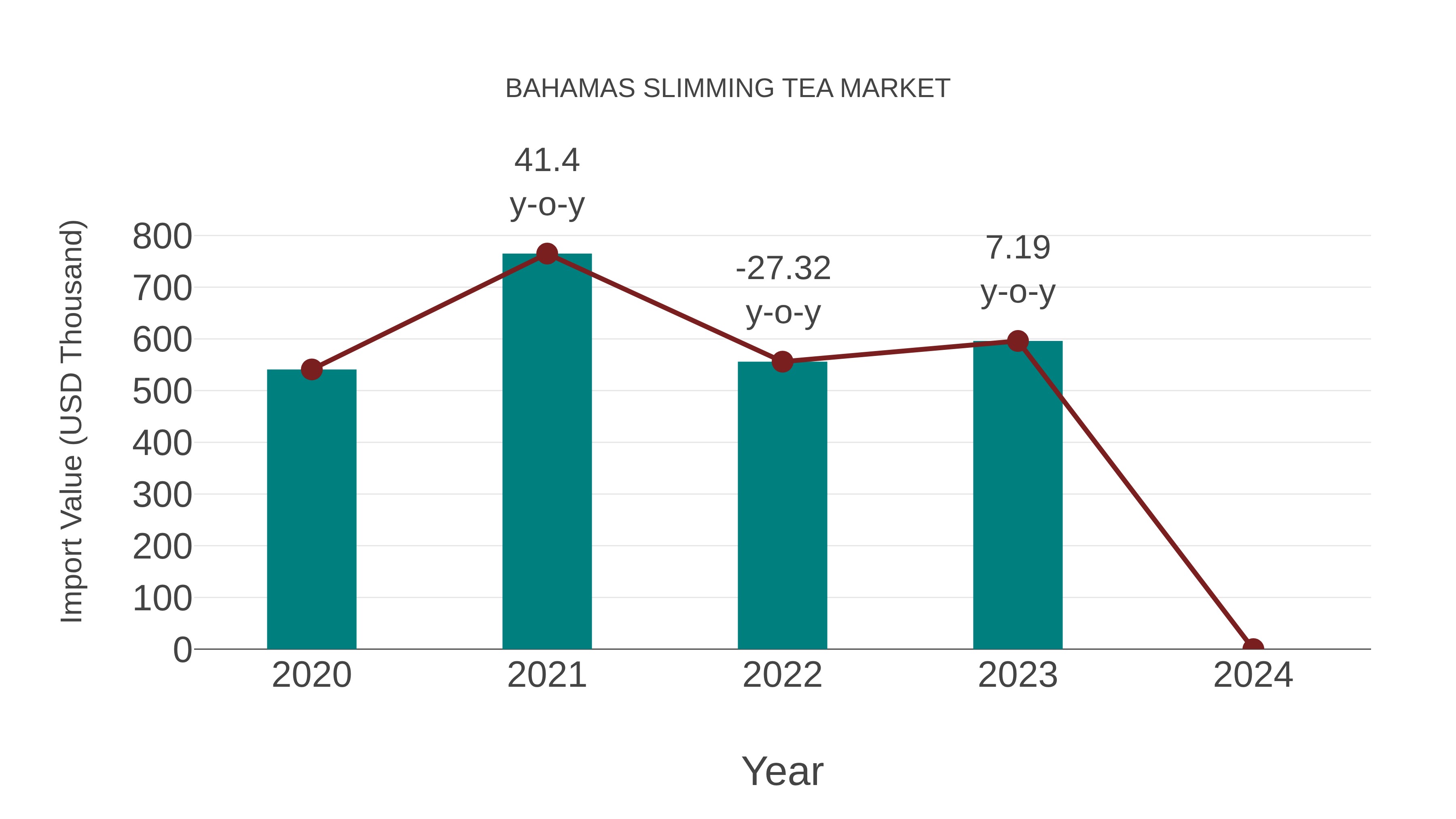  Bahamas Slimming Tea Market: Import Trend Analysis