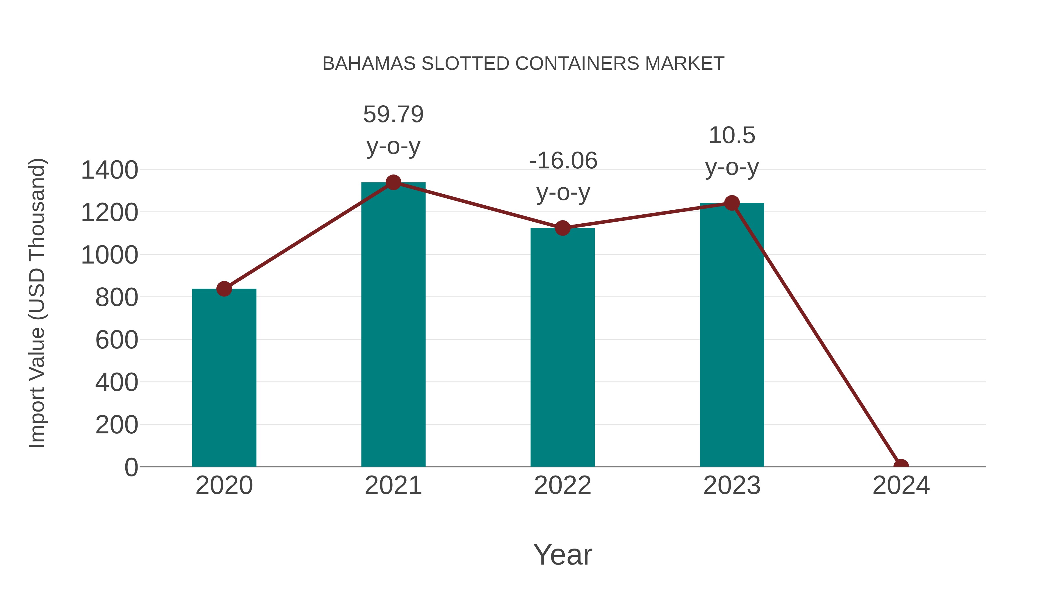  Bahamas Slotted Containers Market: Import Trend Analysis
