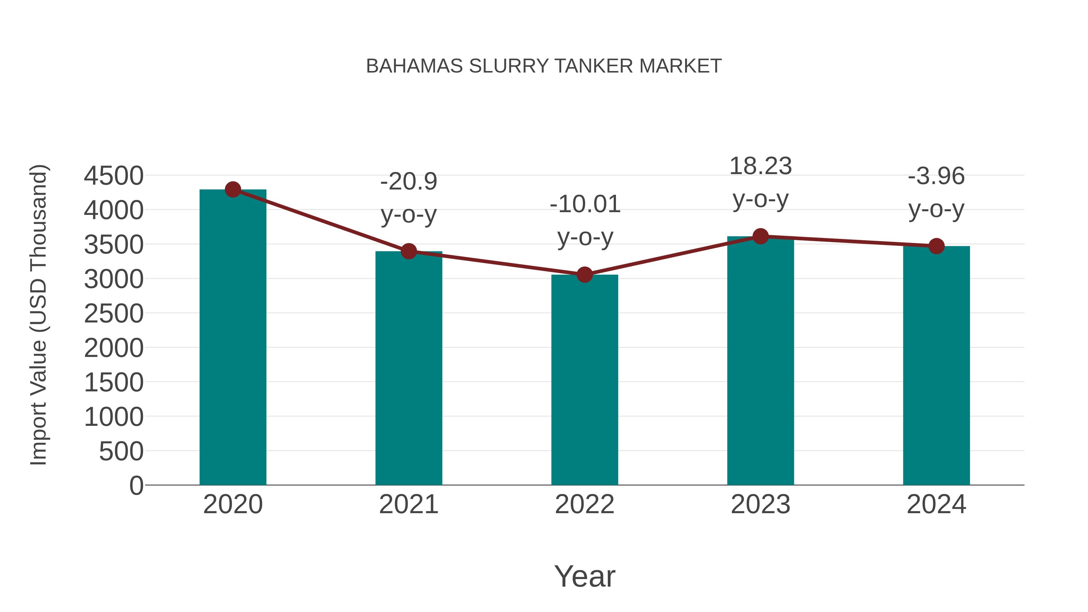  Bahamas Slurry Tanker Market: Import Trend Analysis