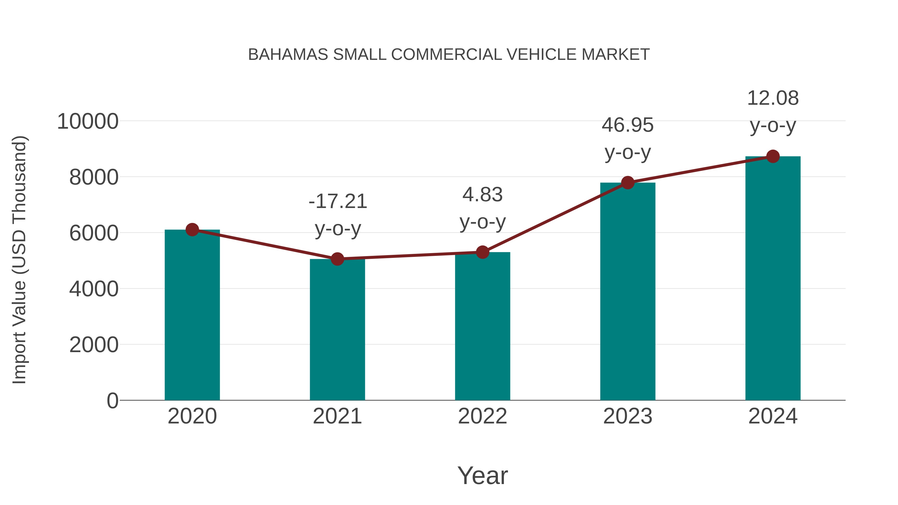 Bahamas Small Commercial Vehicle Market: Import Trend Analysis