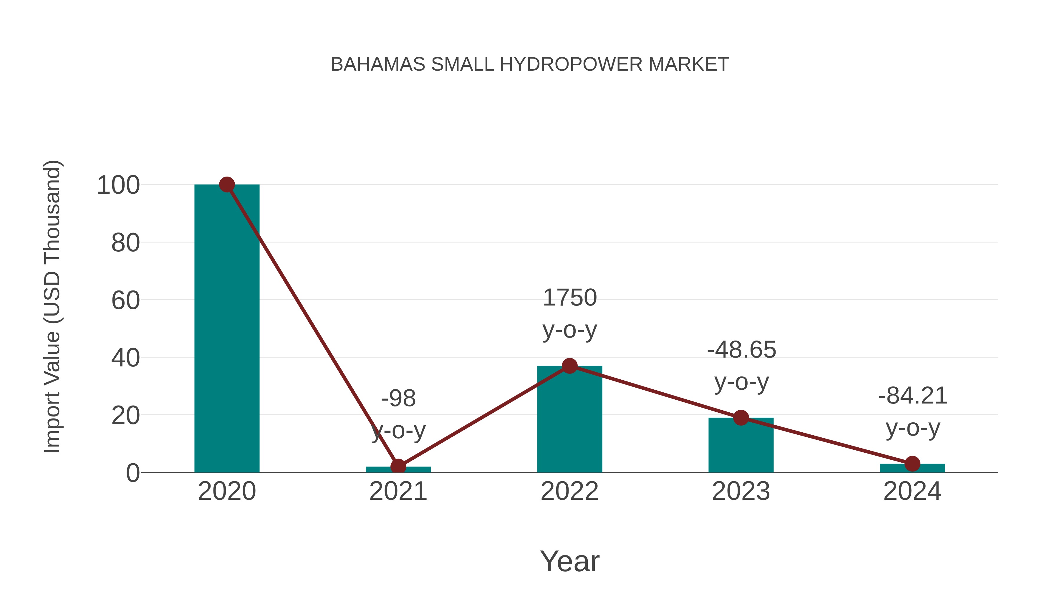  Bahamas Small Hydropower Market: Import Trend Analysis