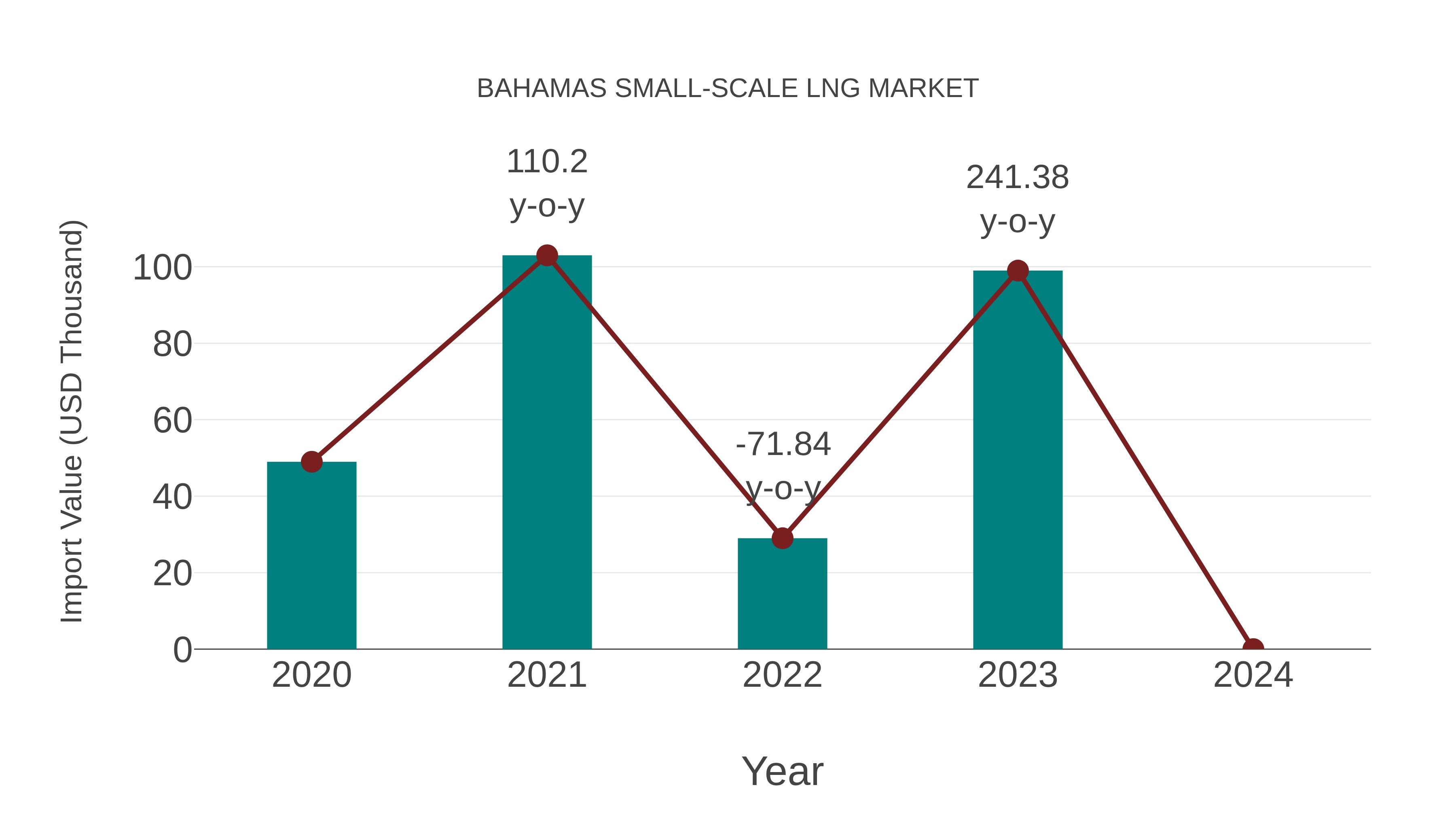 Bahamas Small-scale Lng Market: Import Trend Analysis