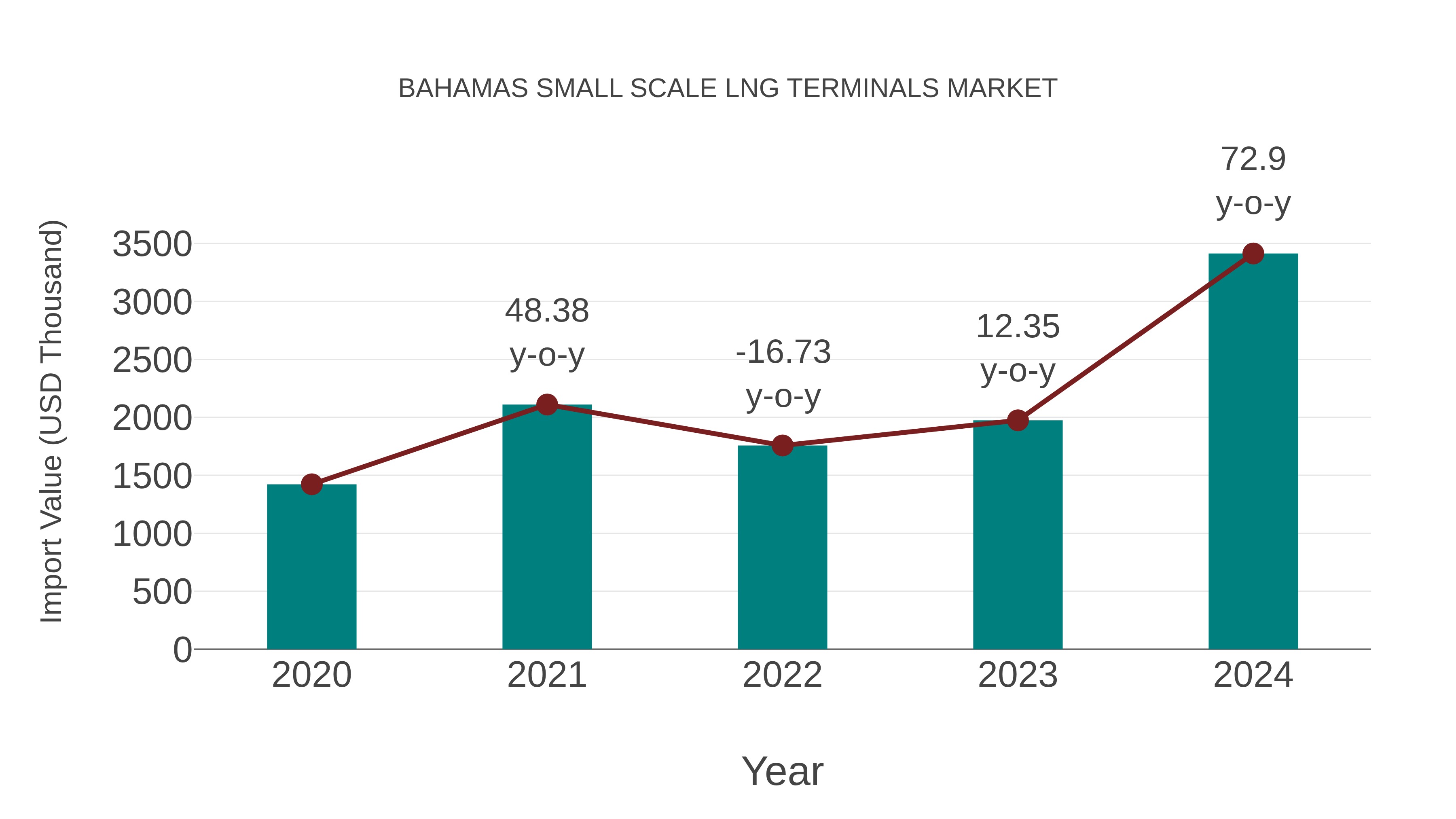  Bahamas Small Scale Lng Terminals Market: Import Trend Analysis