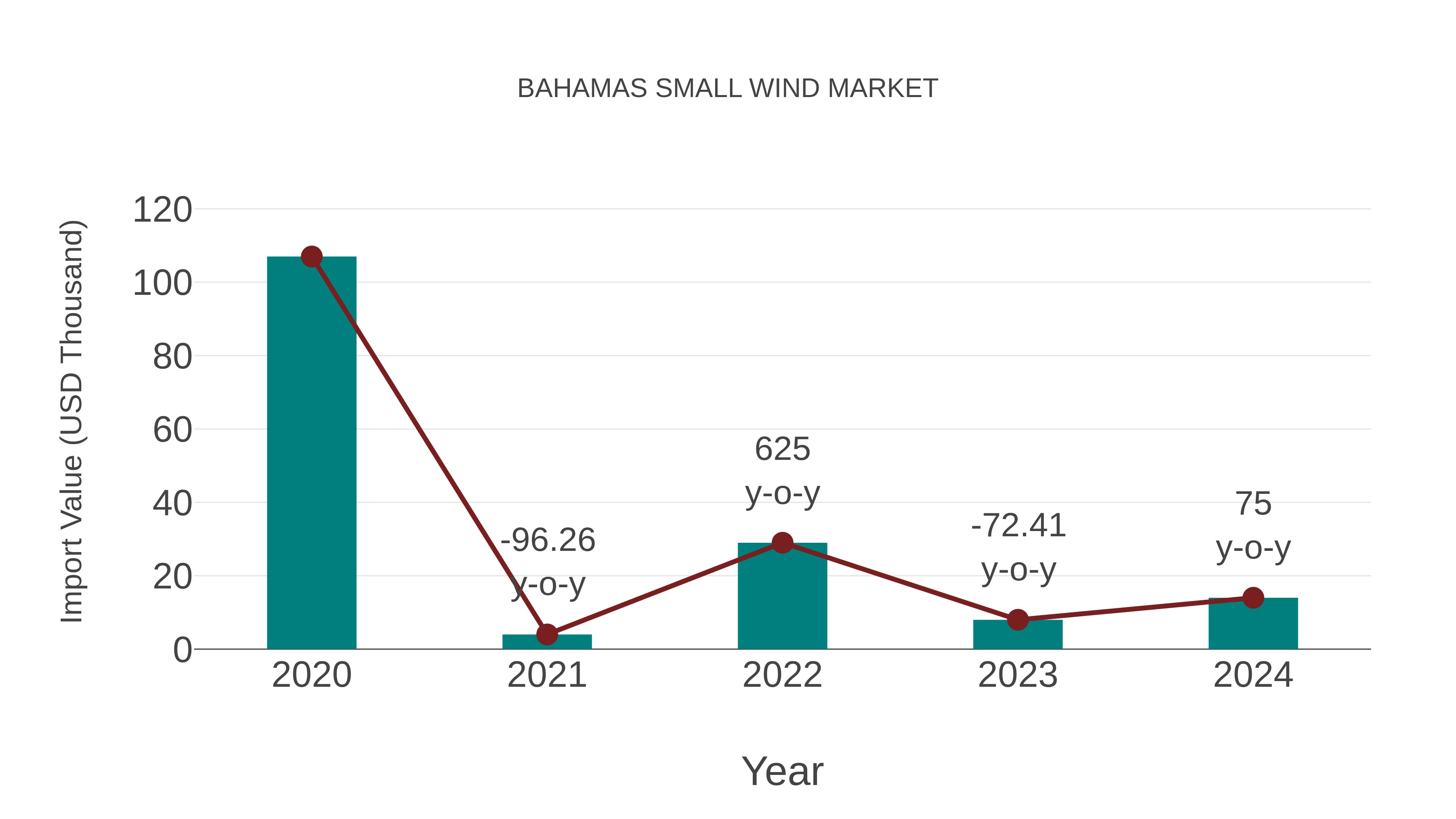  Bahamas Small Wind Market: Import Trend Analysis