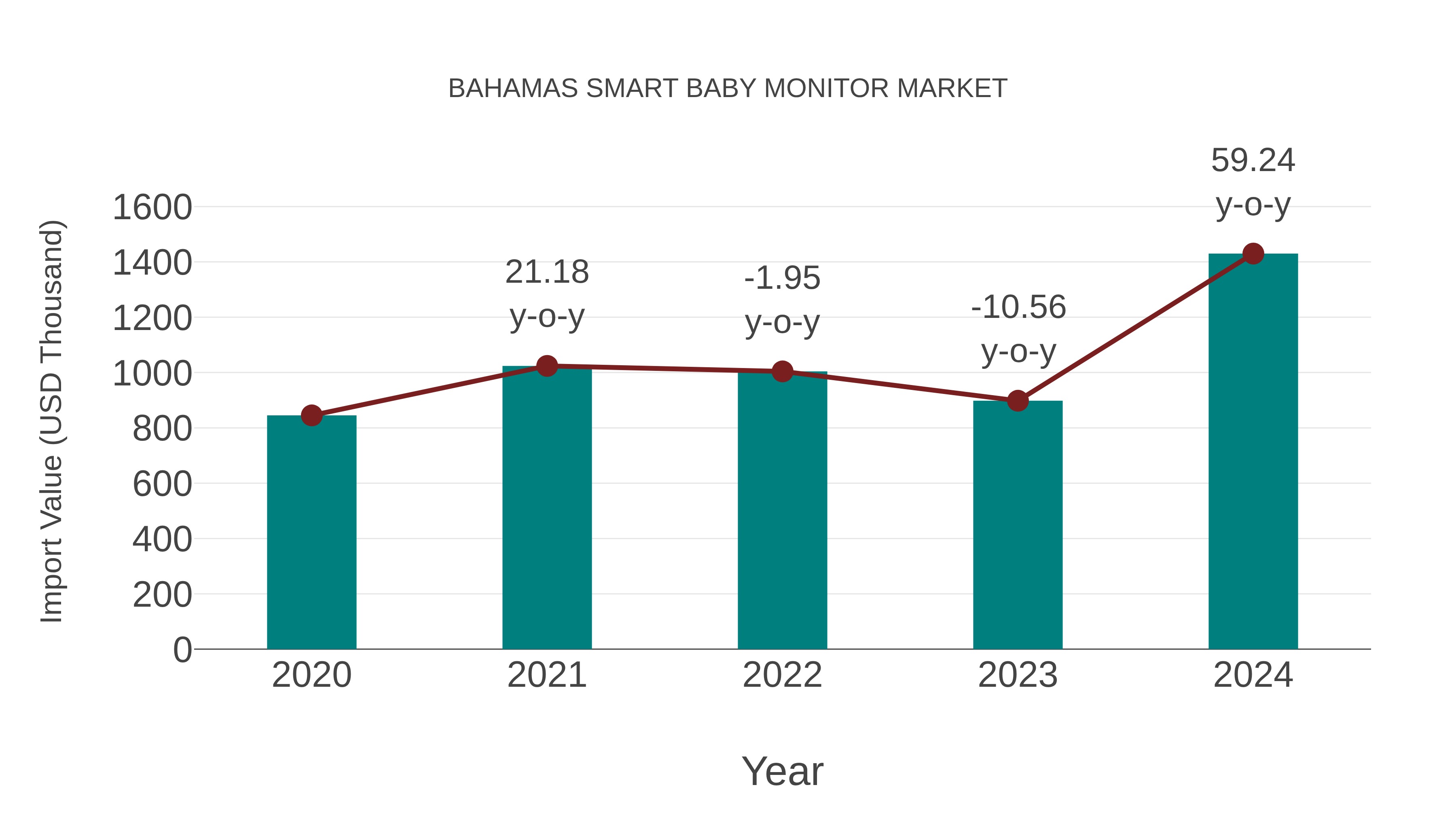Bahamas Smart Baby Monitor Market: Import Trend Analysis