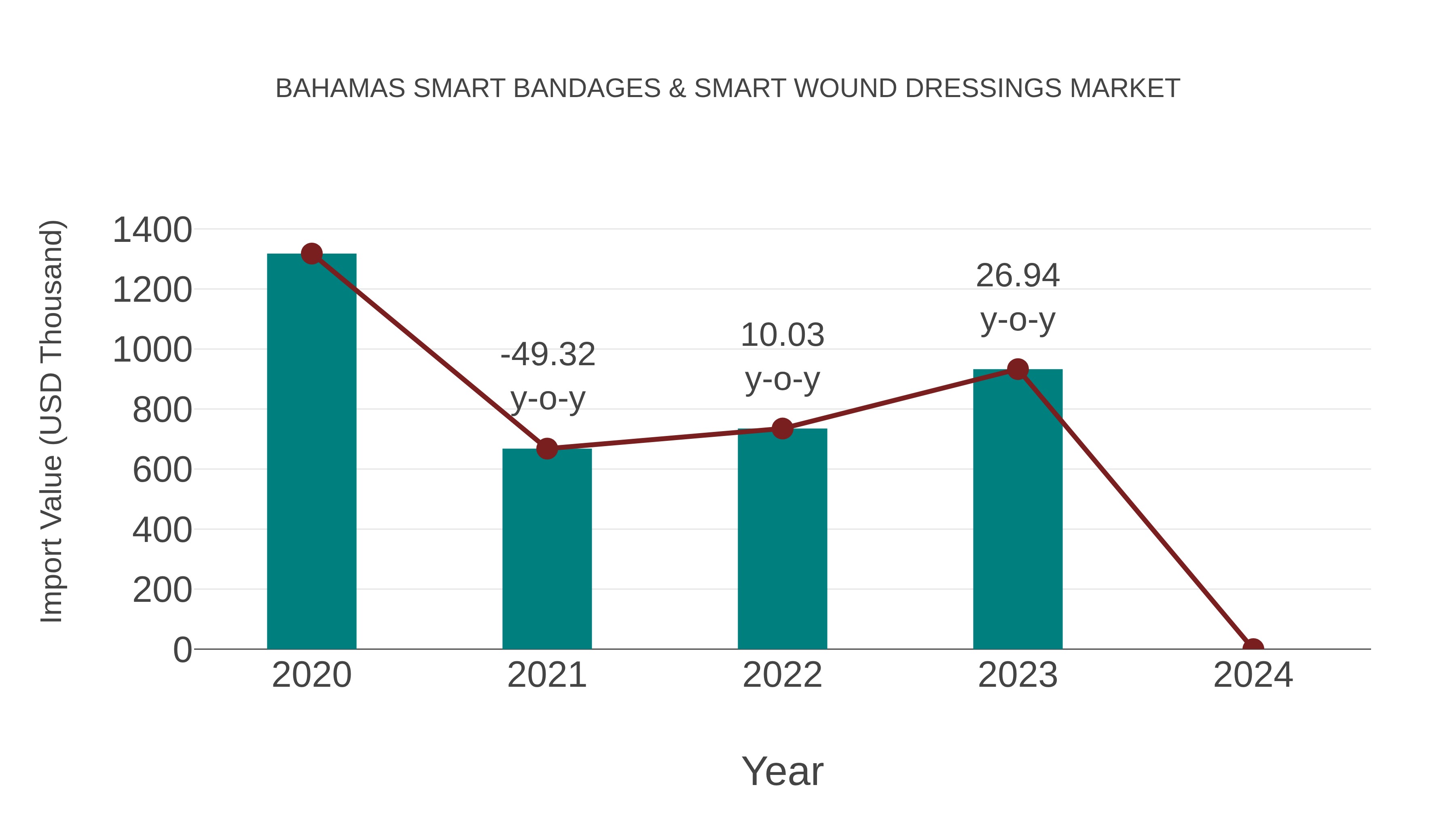 Bahamas Smart Bandages & Smart Wound Dressings Market: Import Trend Analysis