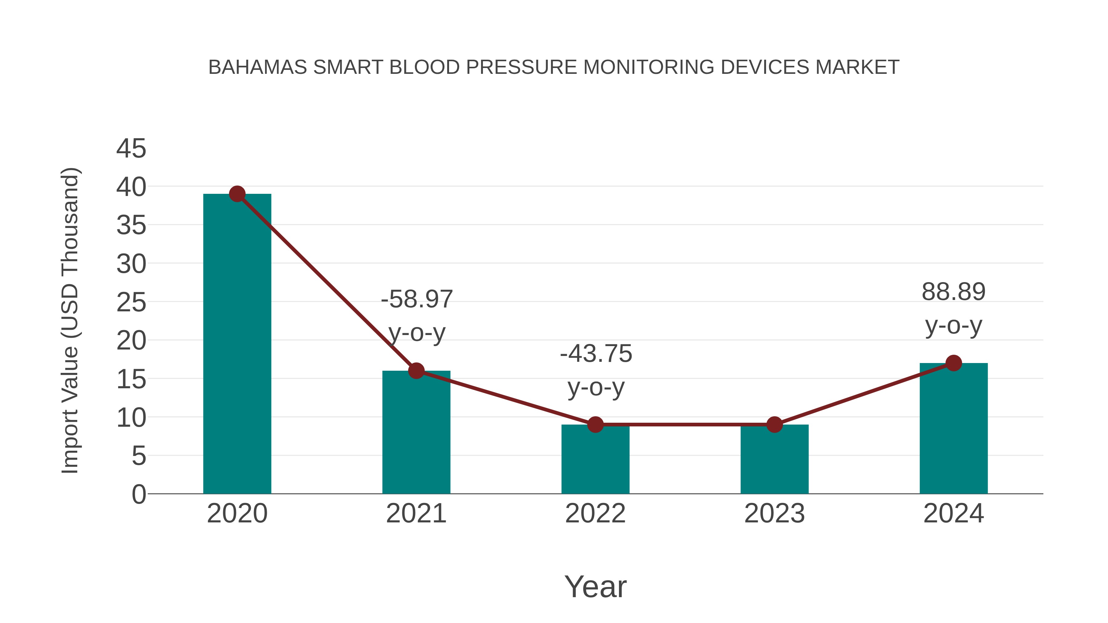 Bahamas Smart Blood Pressure Monitoring Devices Market: Import Trend Analysis