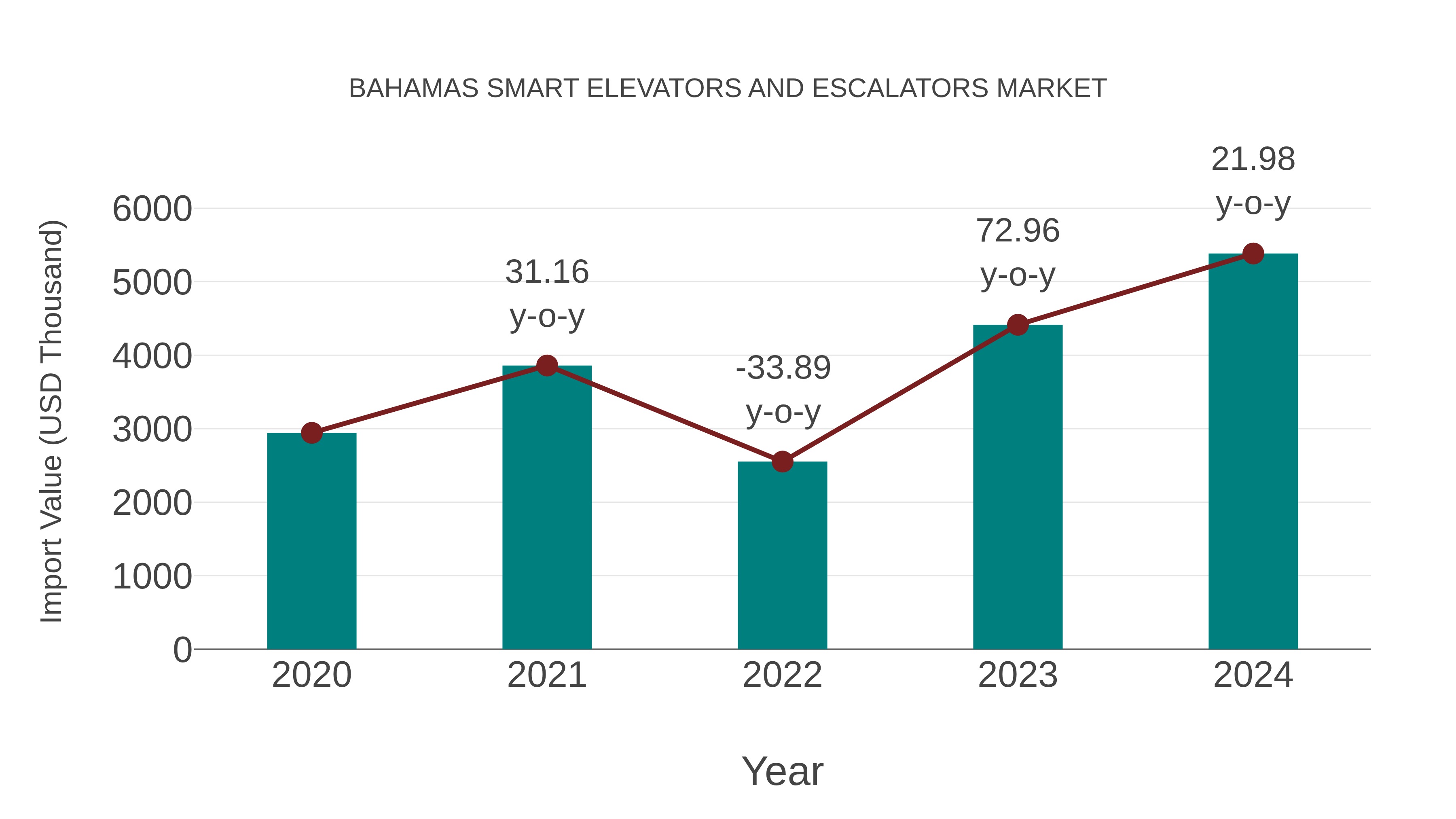  Bahamas Smart Elevators and Escalators Market: Import Trend Analysis