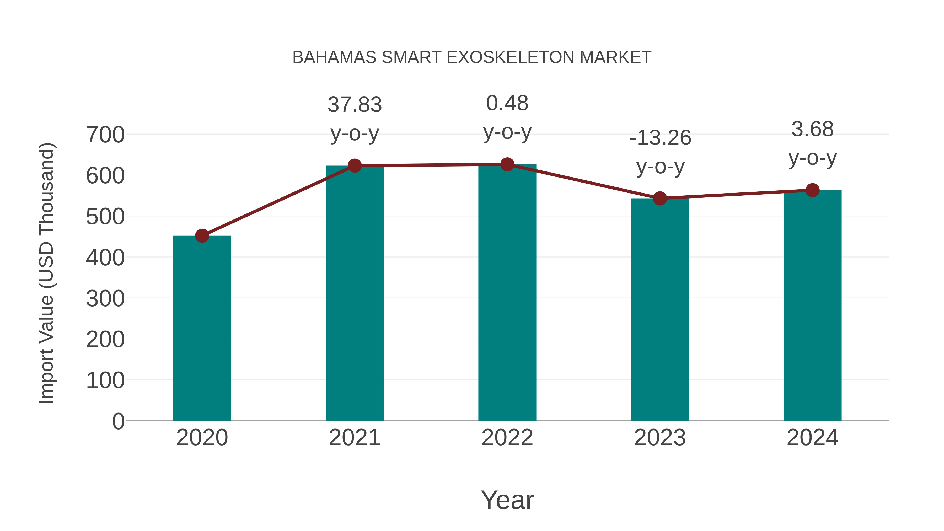  Bahamas Smart Exoskeleton Market: Import Trend Analysis