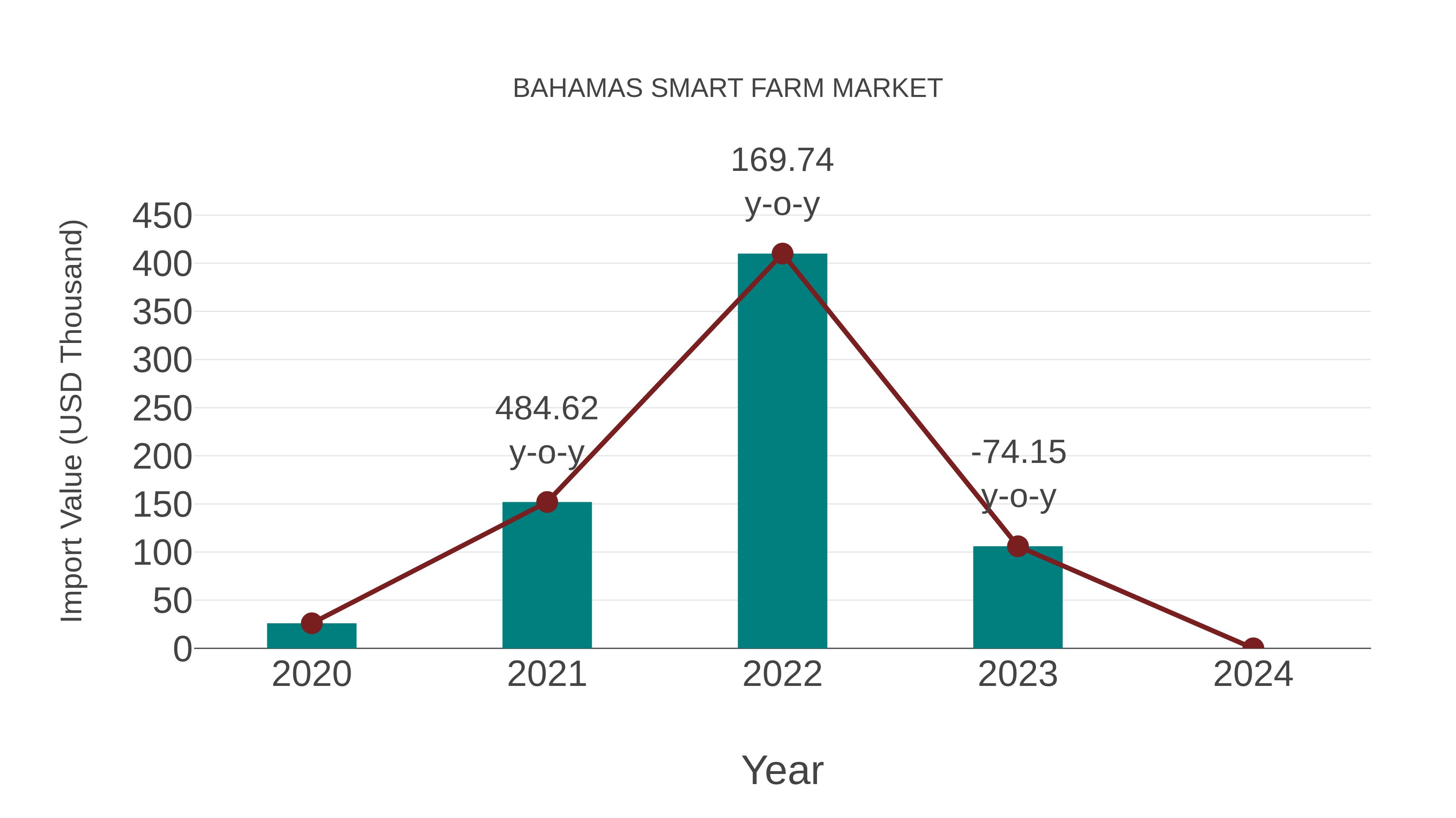  Bahamas Smart Farm Market: Import Trend Analysis