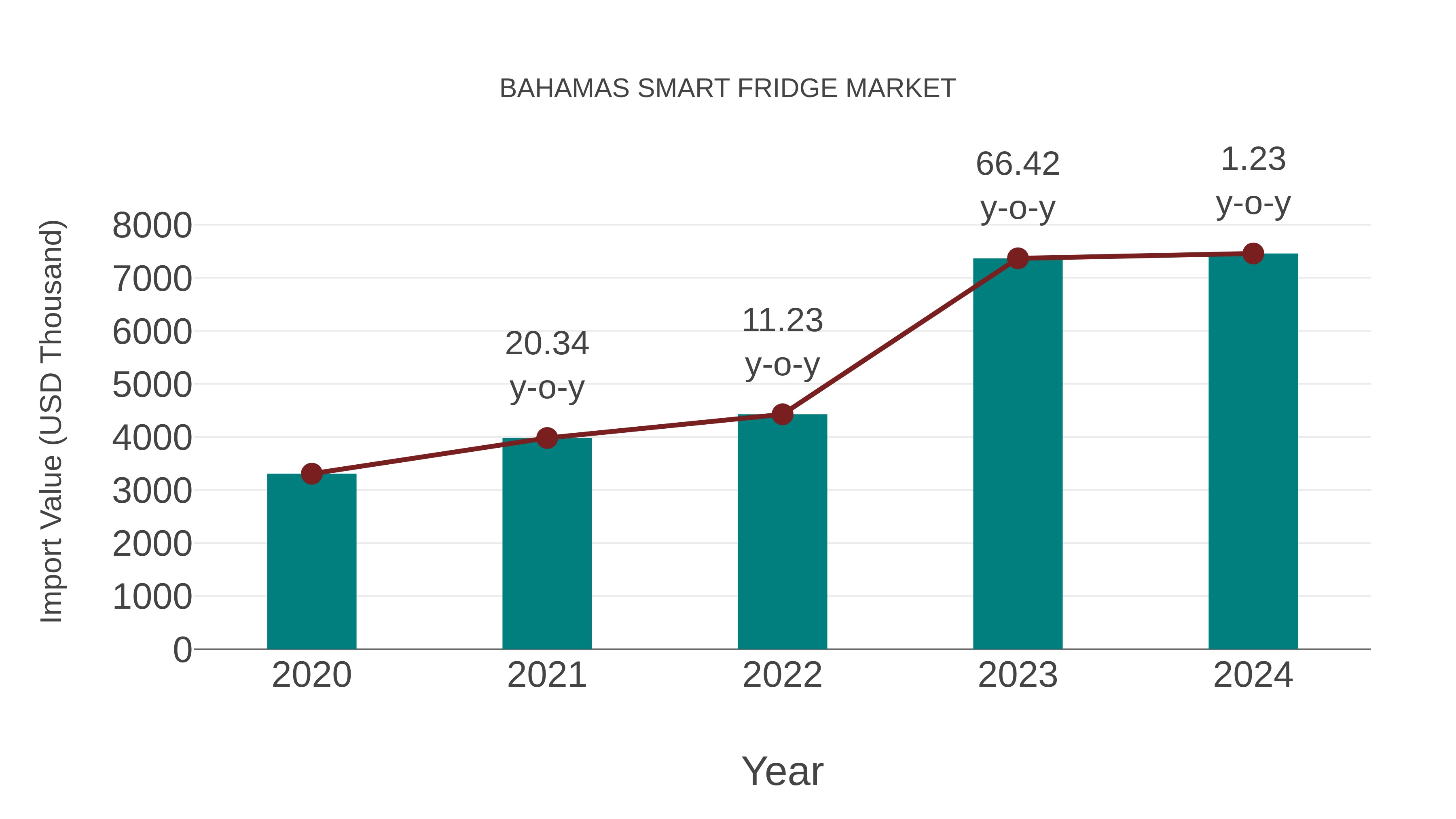  Bahamas Smart Fridge Market: Import Trend Analysis