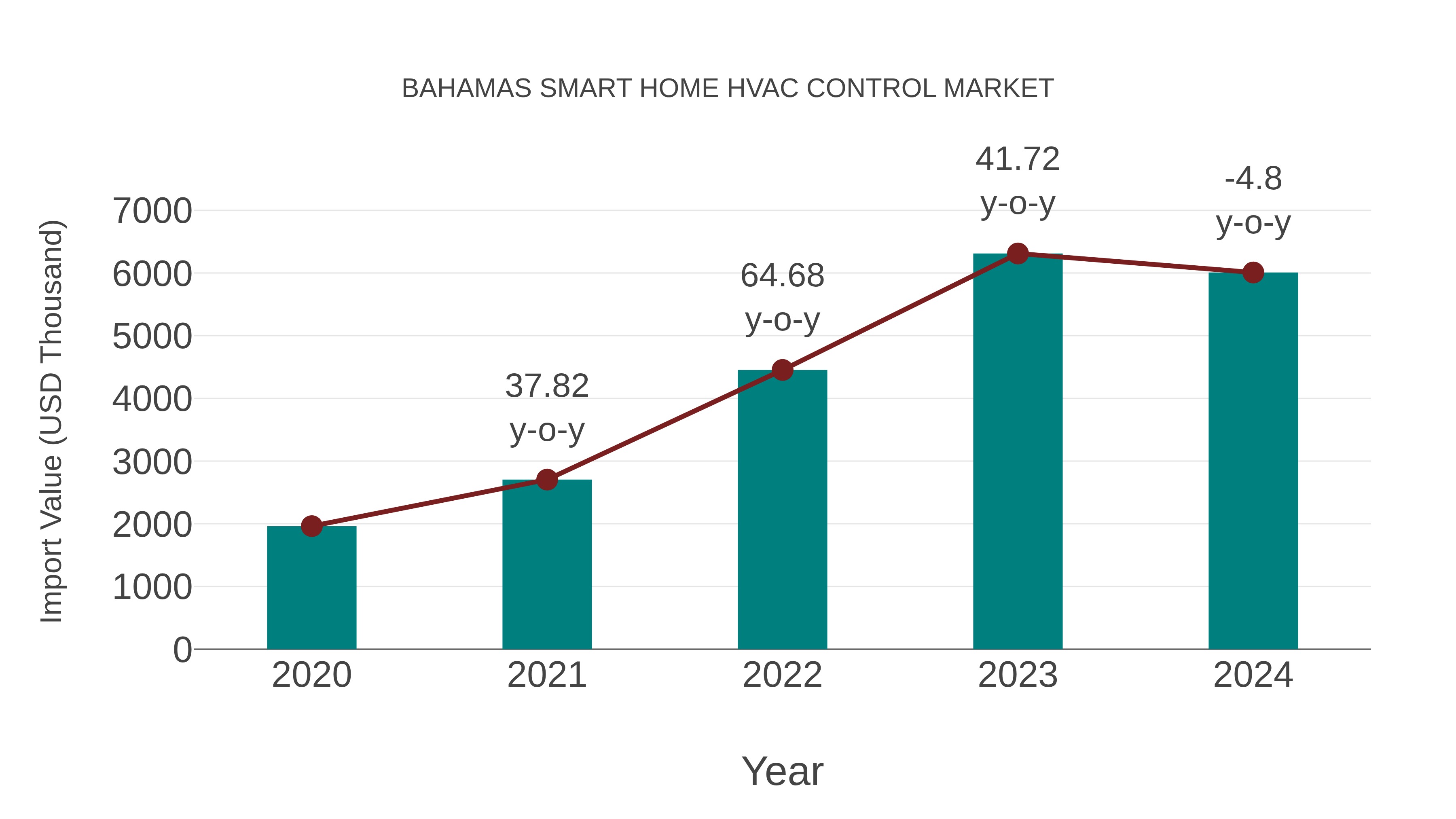 Bahamas Smart Home Hvac Control Market: Import Trend Analysis
