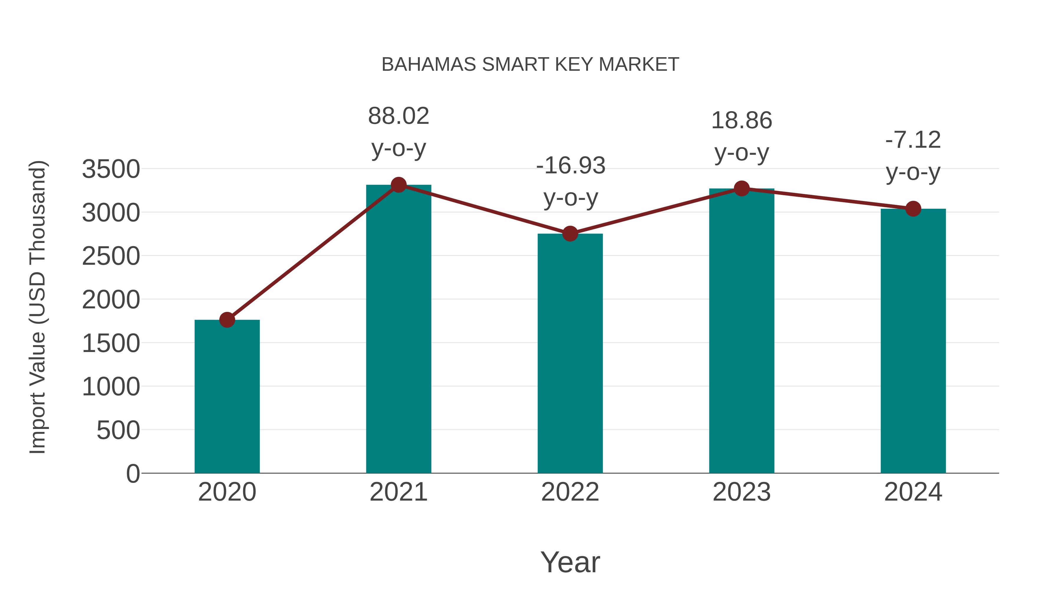  Bahamas Smart Key Market: Import Trend Analysis