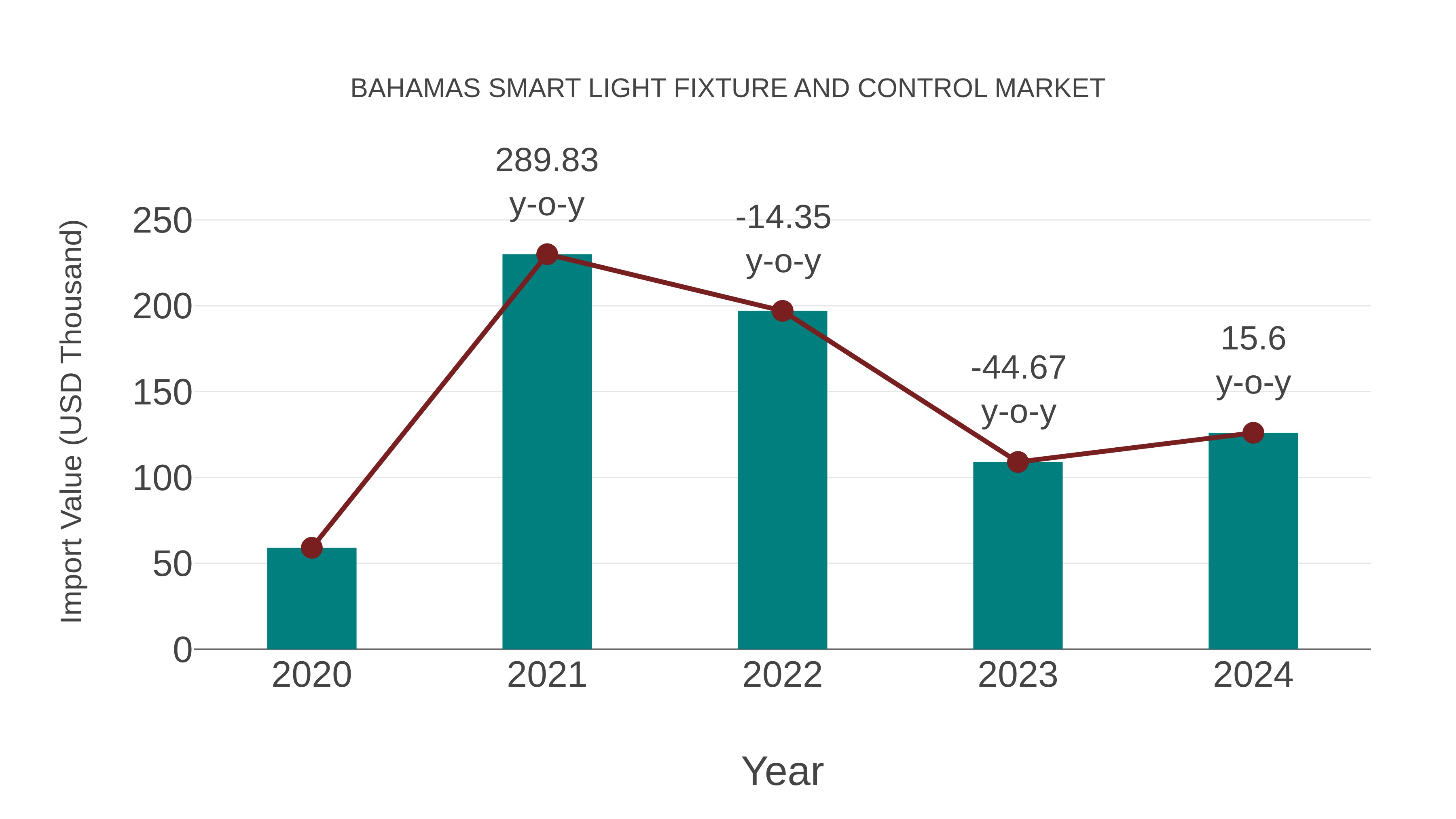  Bahamas Smart Light Fixture and Control Market: Import Trend Analysis