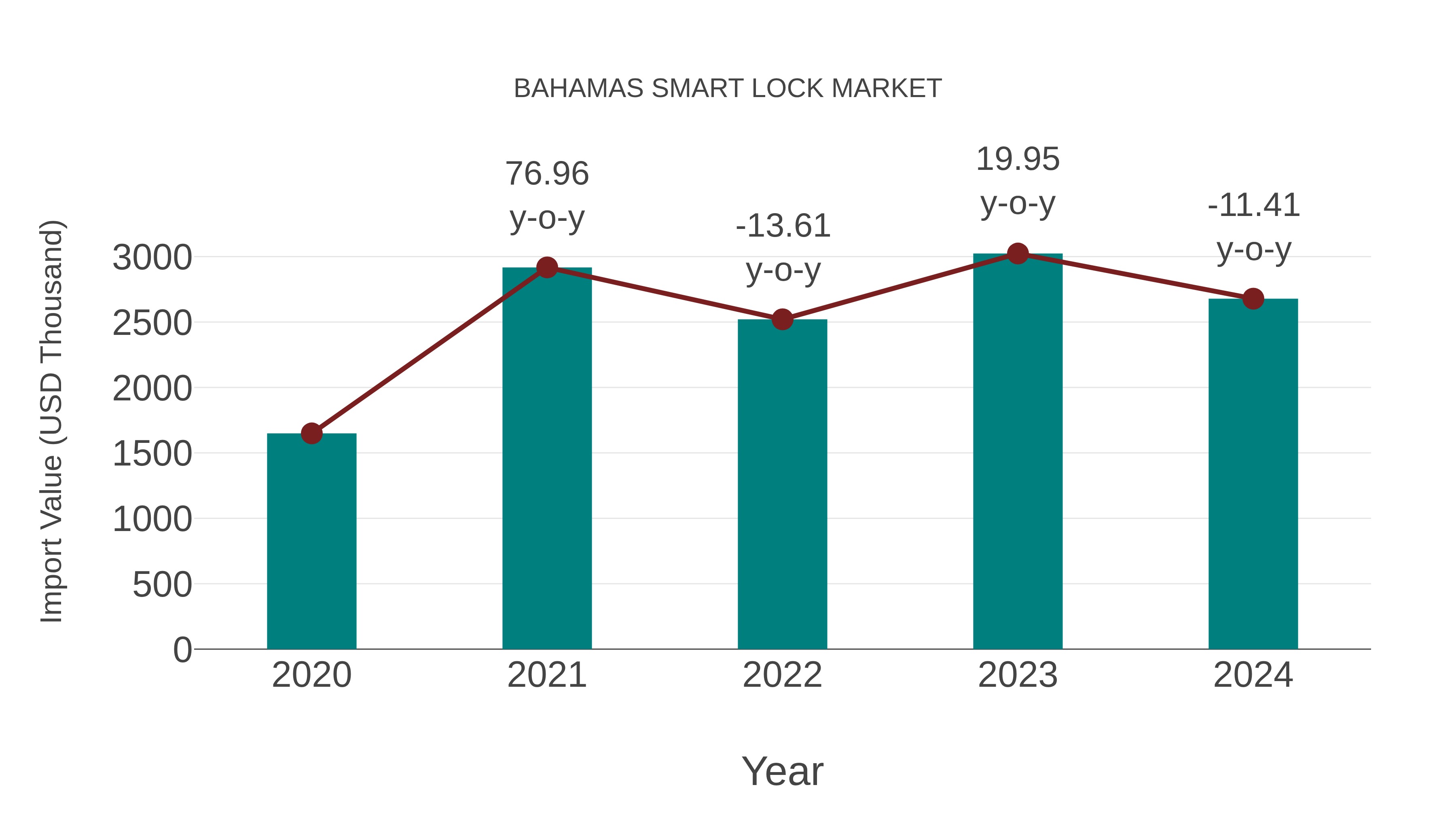  Bahamas Smart Lock Market: Import Trend Analysis