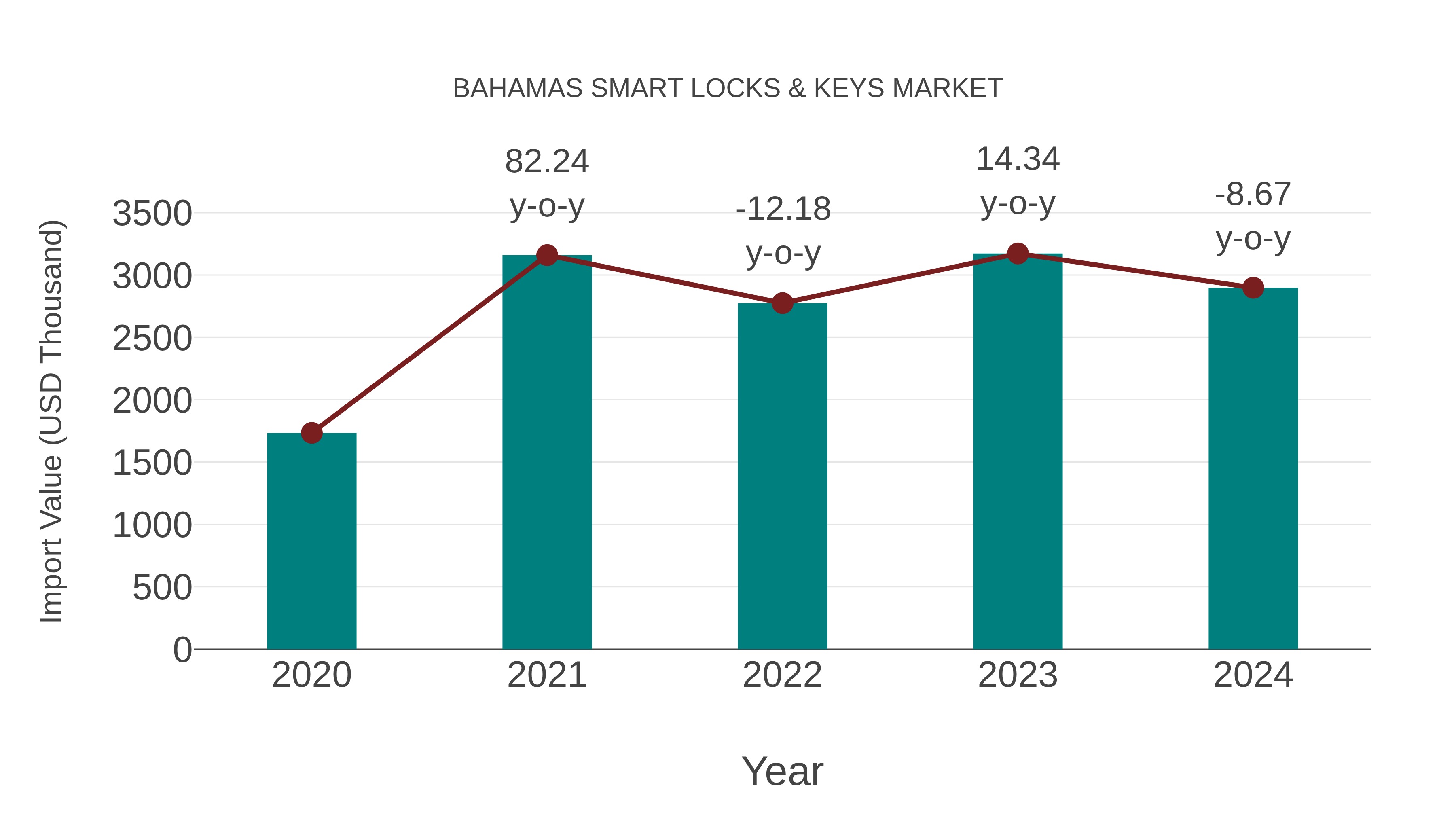  Bahamas Smart Locks & Keys Market: Import Trend Analysis