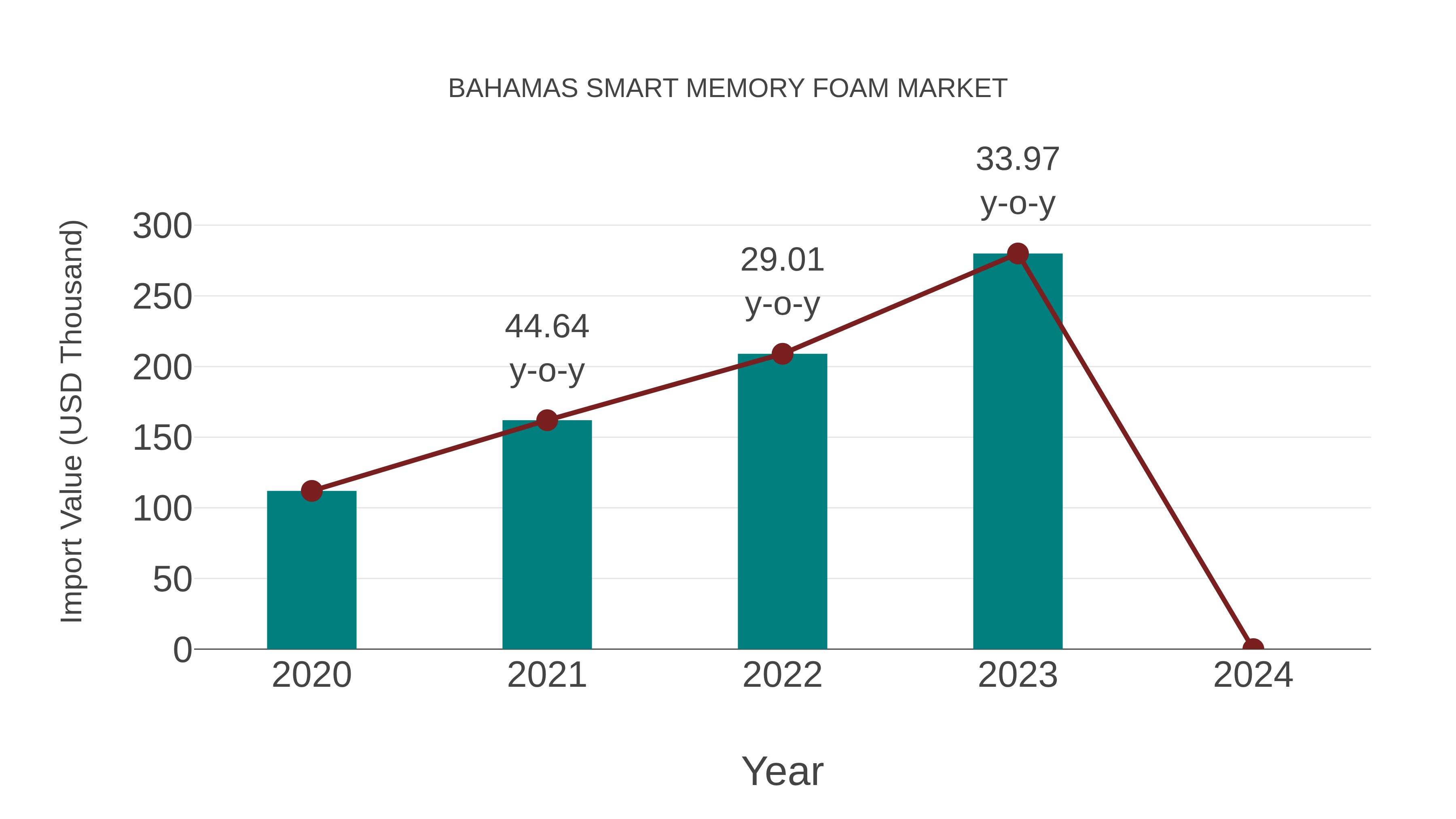 Bahamas Smart Memory Foam Market: Import Trend Analysis