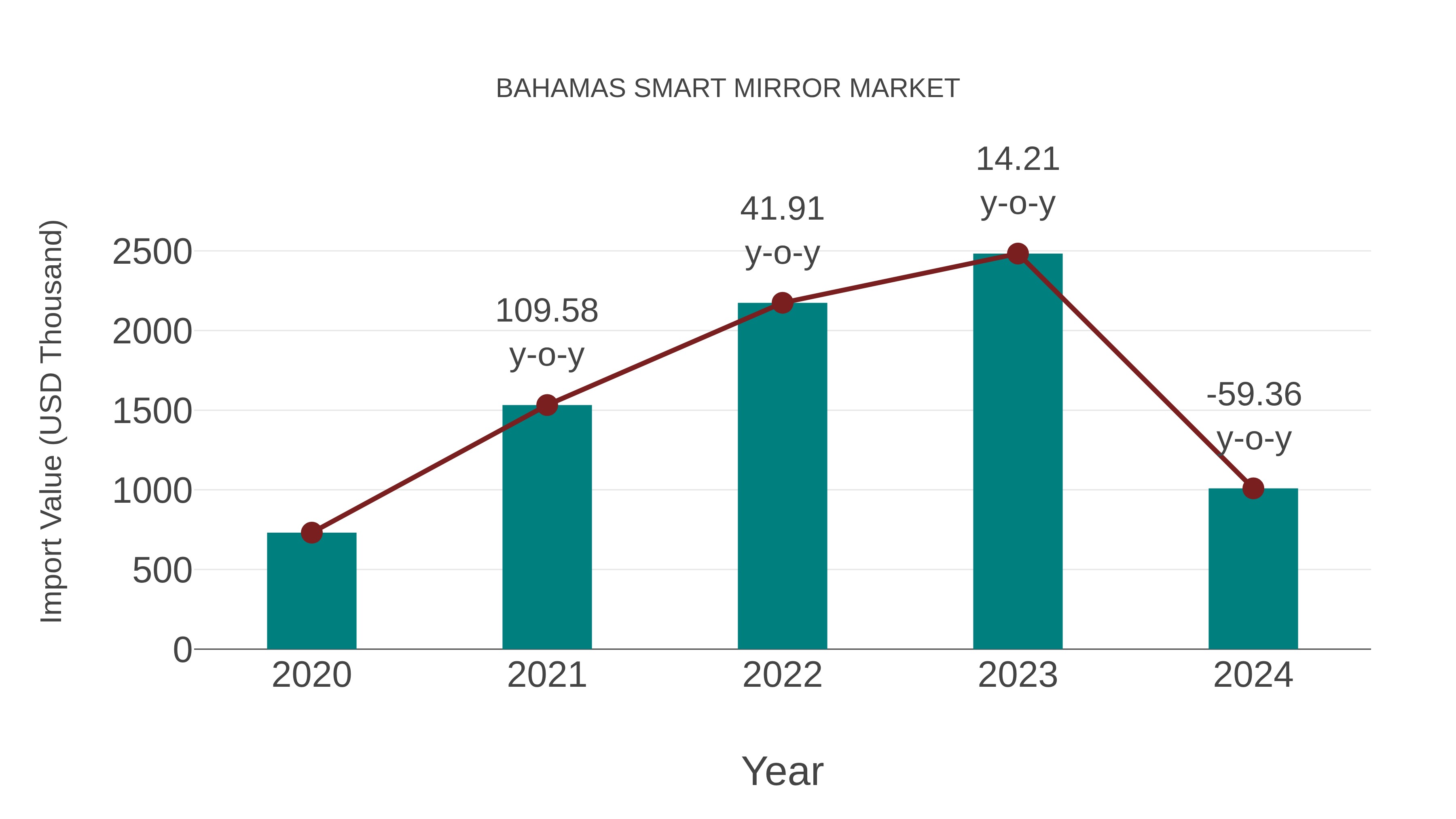  Bahamas Smart Mirror Market: Import Trend Analysis