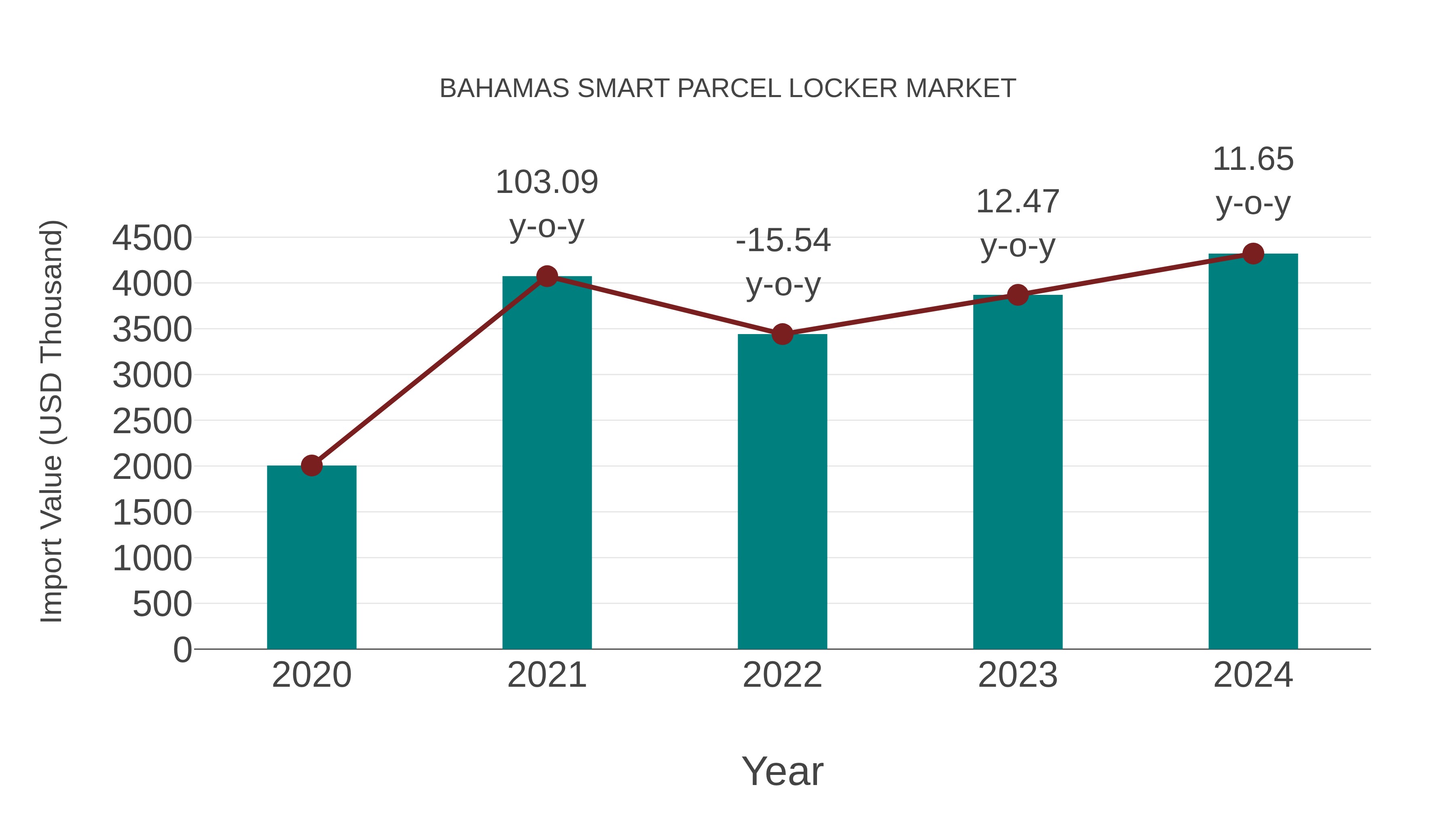 Bahamas Smart Parcel Locker Market: Import Trend Analysis